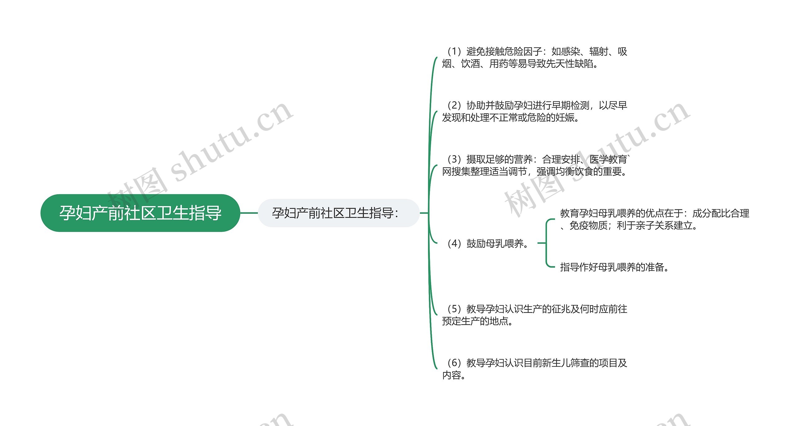 孕妇产前社区卫生指导思维导图