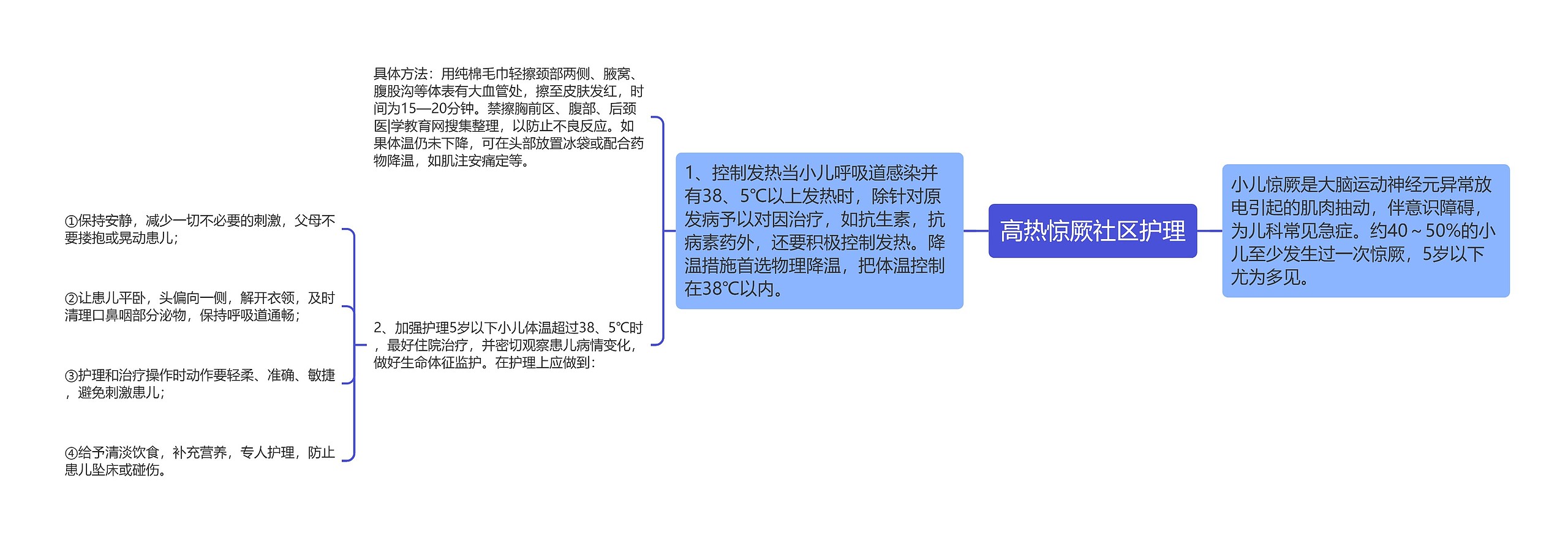 高热惊厥社区护理思维导图