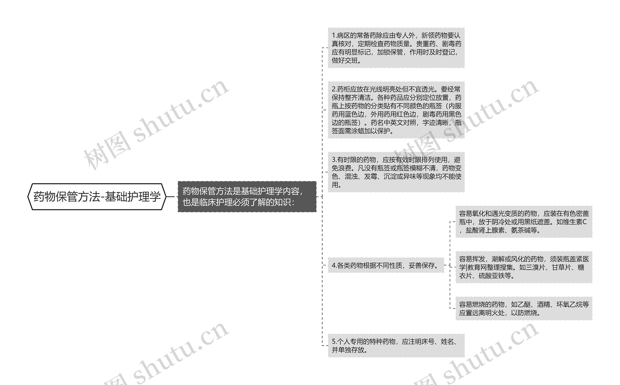 药物保管方法-基础护理学思维导图