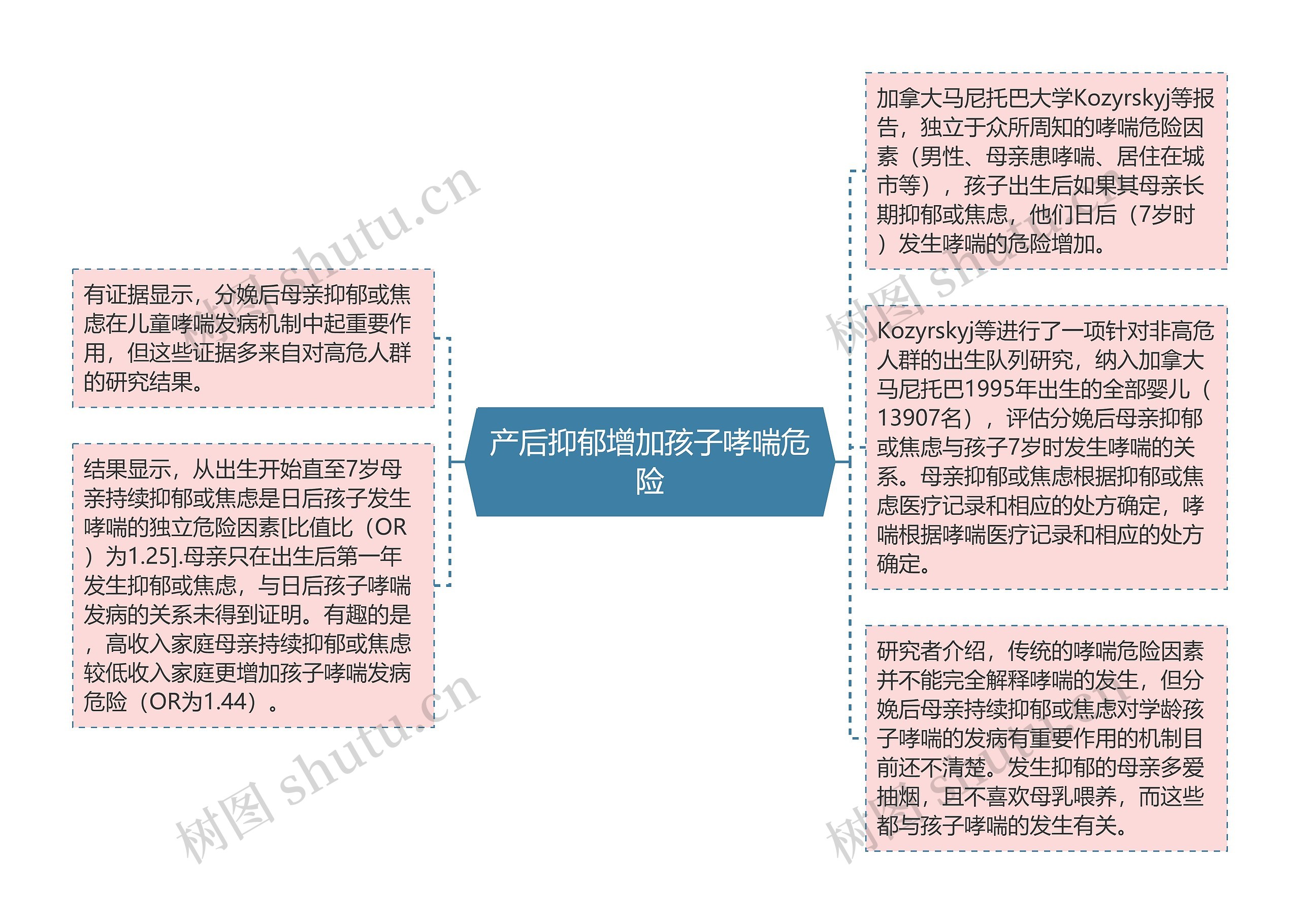 产后抑郁增加孩子哮喘危险