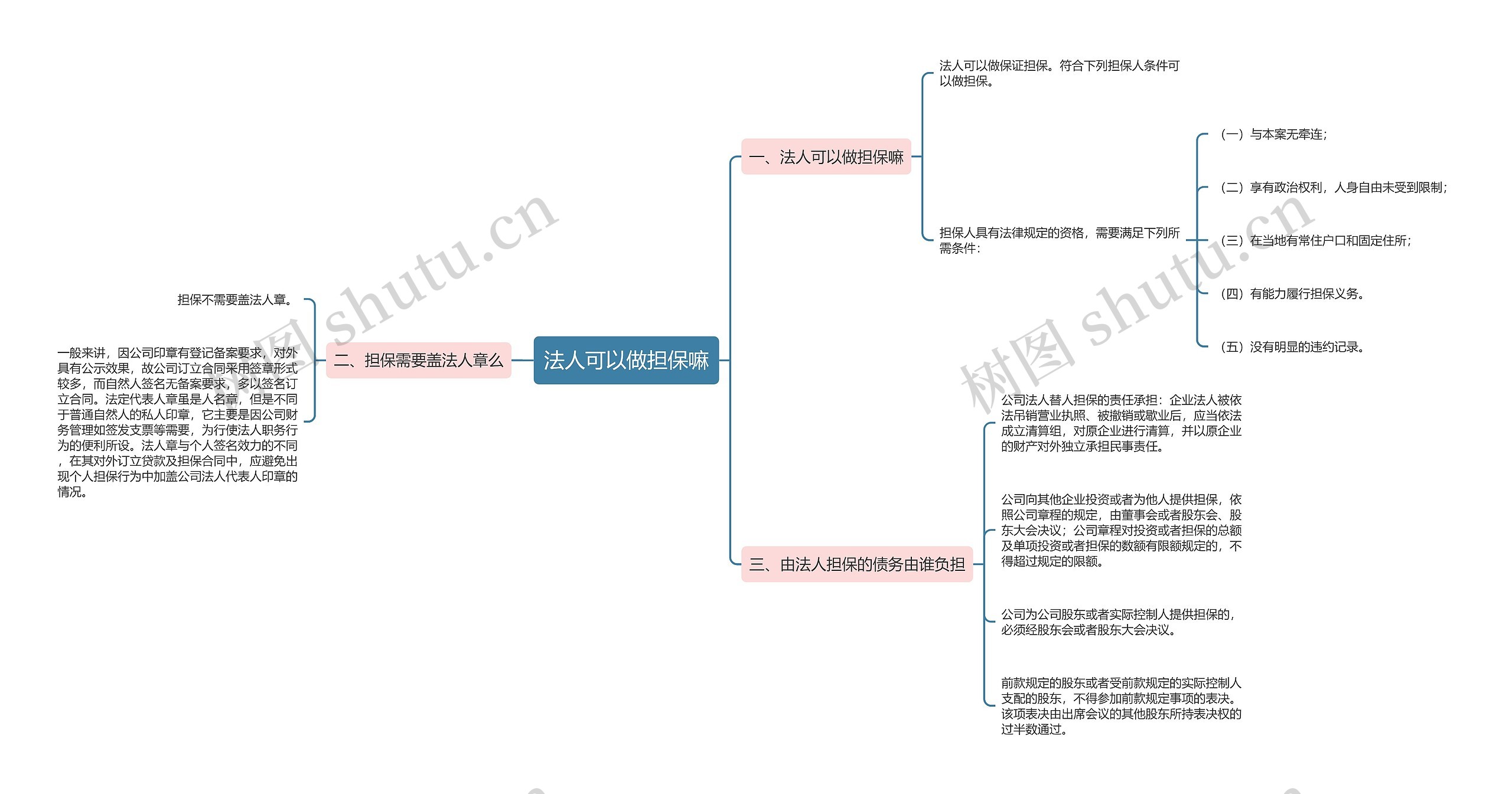 法人可以做担保嘛思维导图