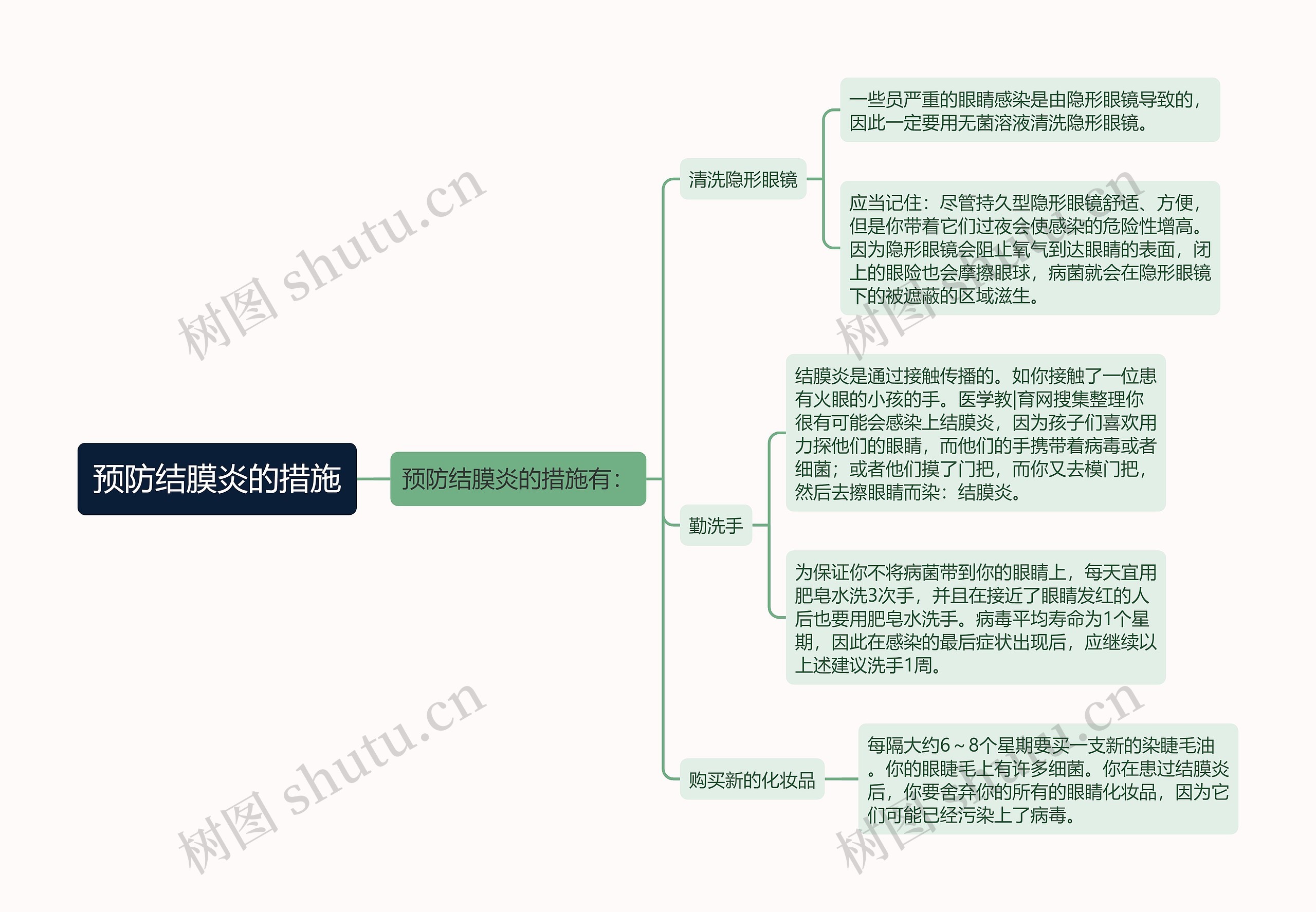 预防结膜炎的措施思维导图