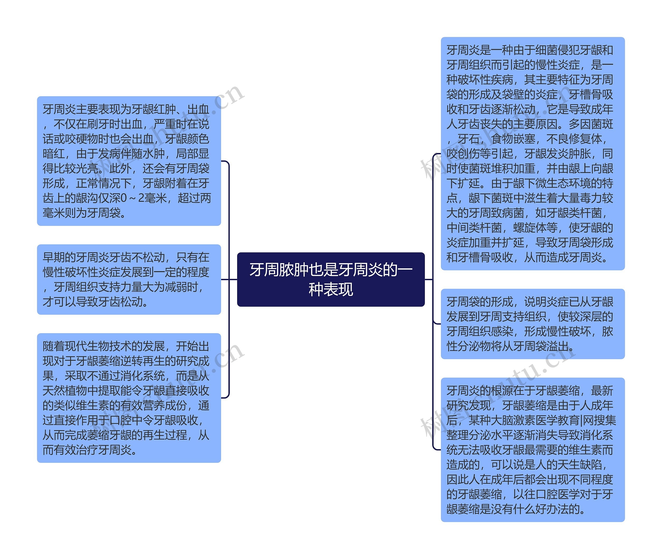 牙周脓肿也是牙周炎的一种表现思维导图