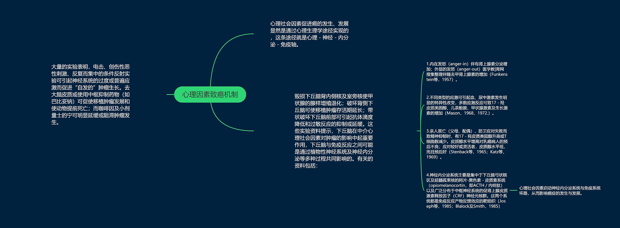 心理因素致癌机制思维导图