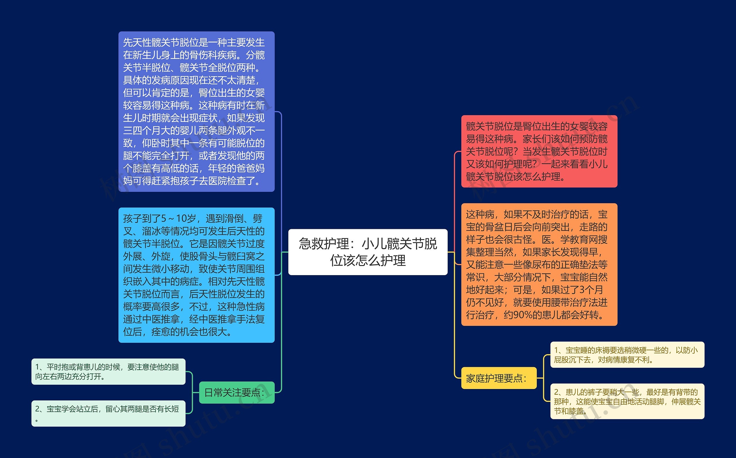 急救护理：小儿髋关节脱位该怎么护理思维导图