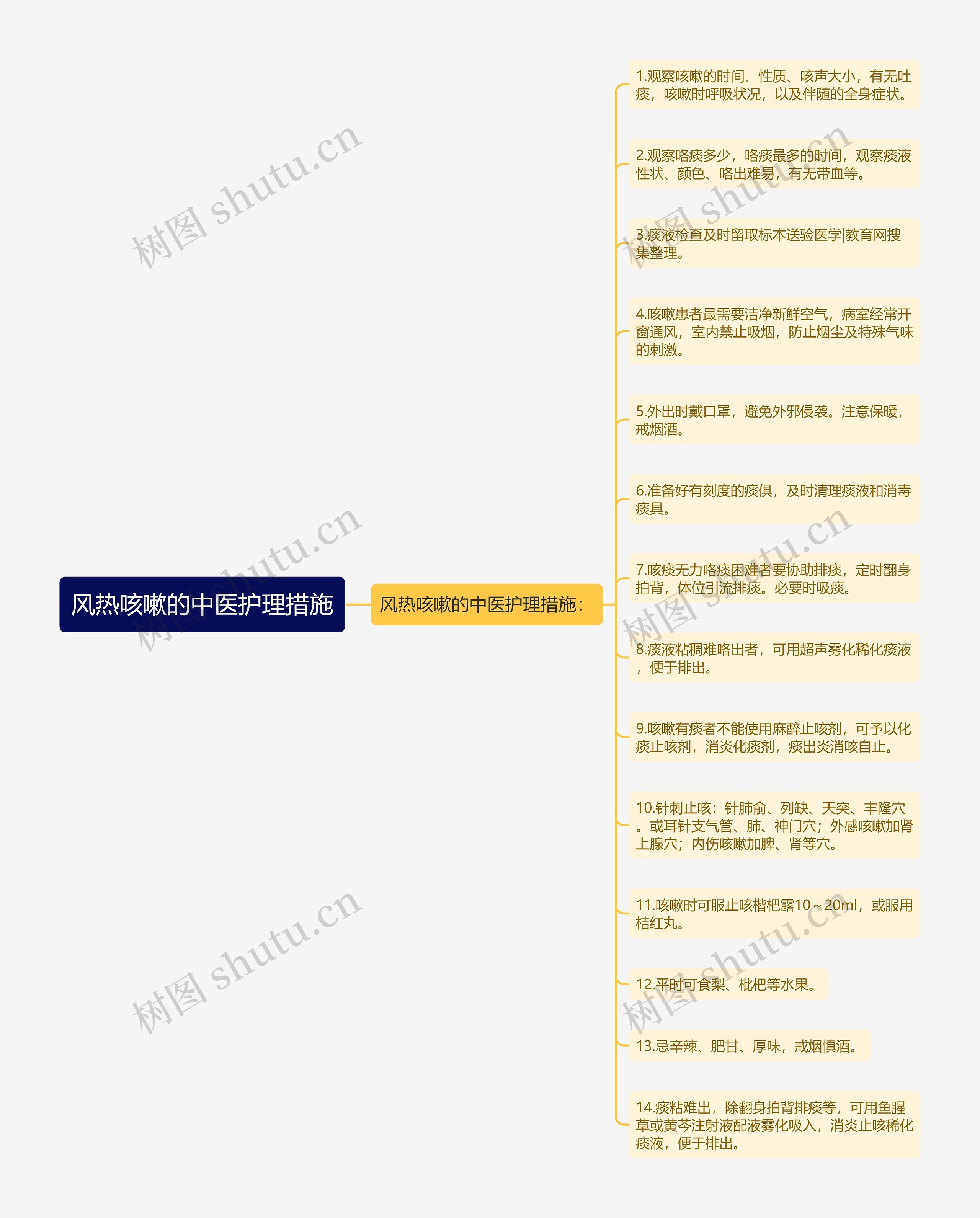 风热咳嗽的中医护理措施思维导图