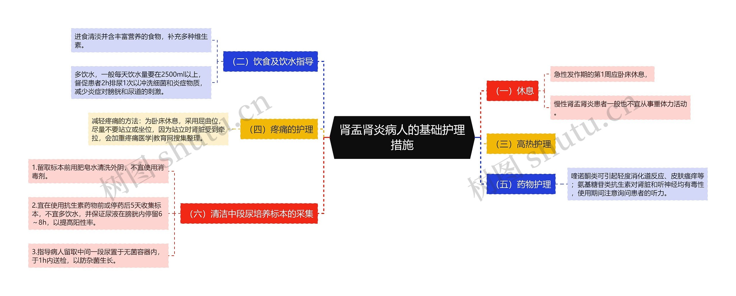 肾盂肾炎病人的基础护理措施思维导图