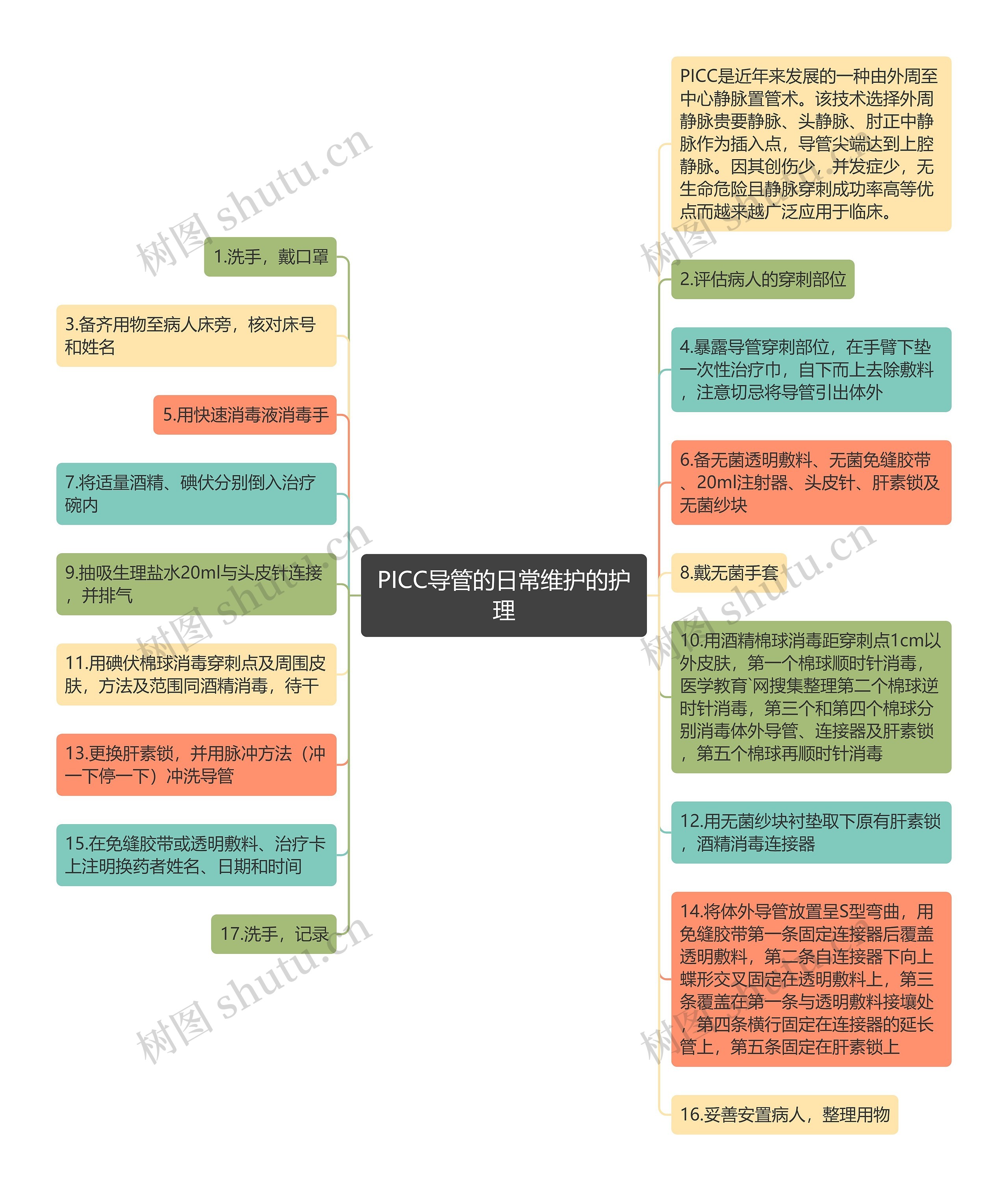 PICC导管的日常维护的护理