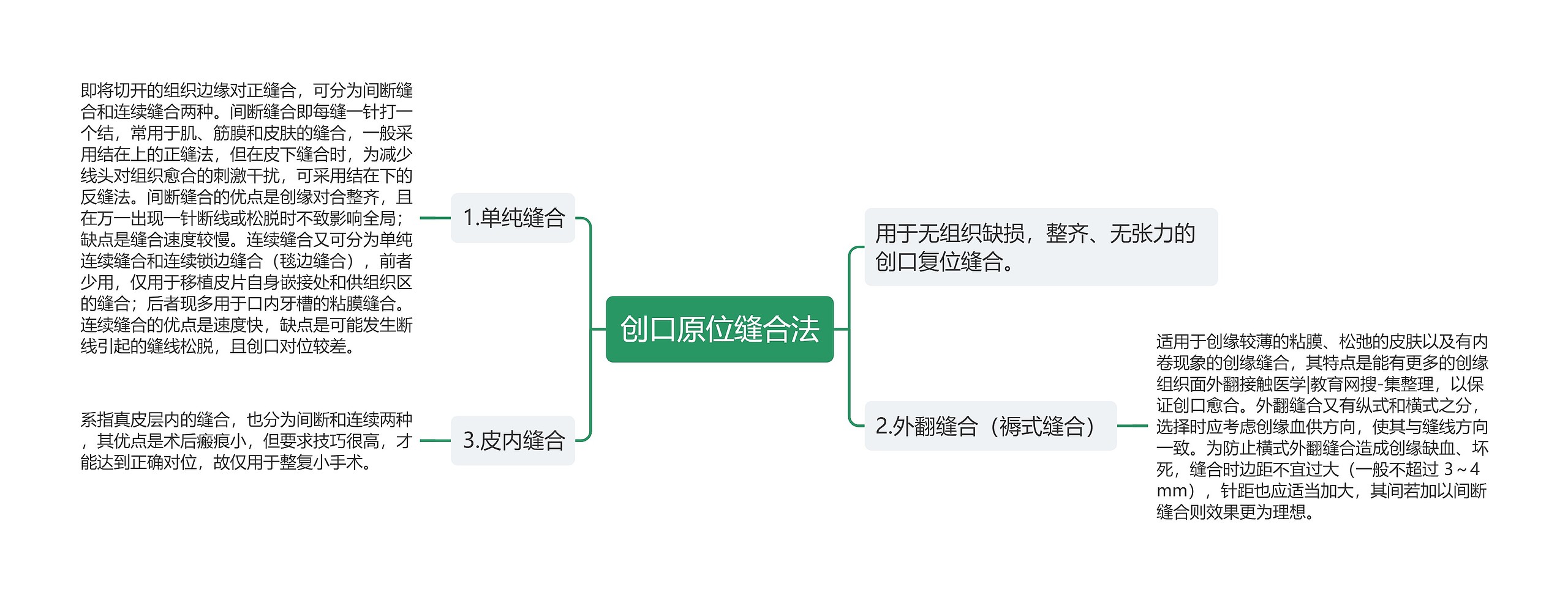 创口原位缝合法思维导图