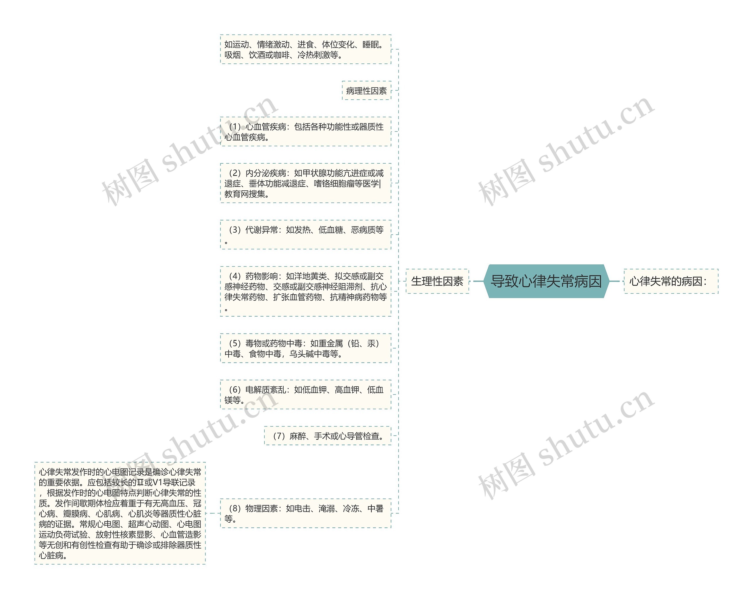 导致心律失常病因思维导图