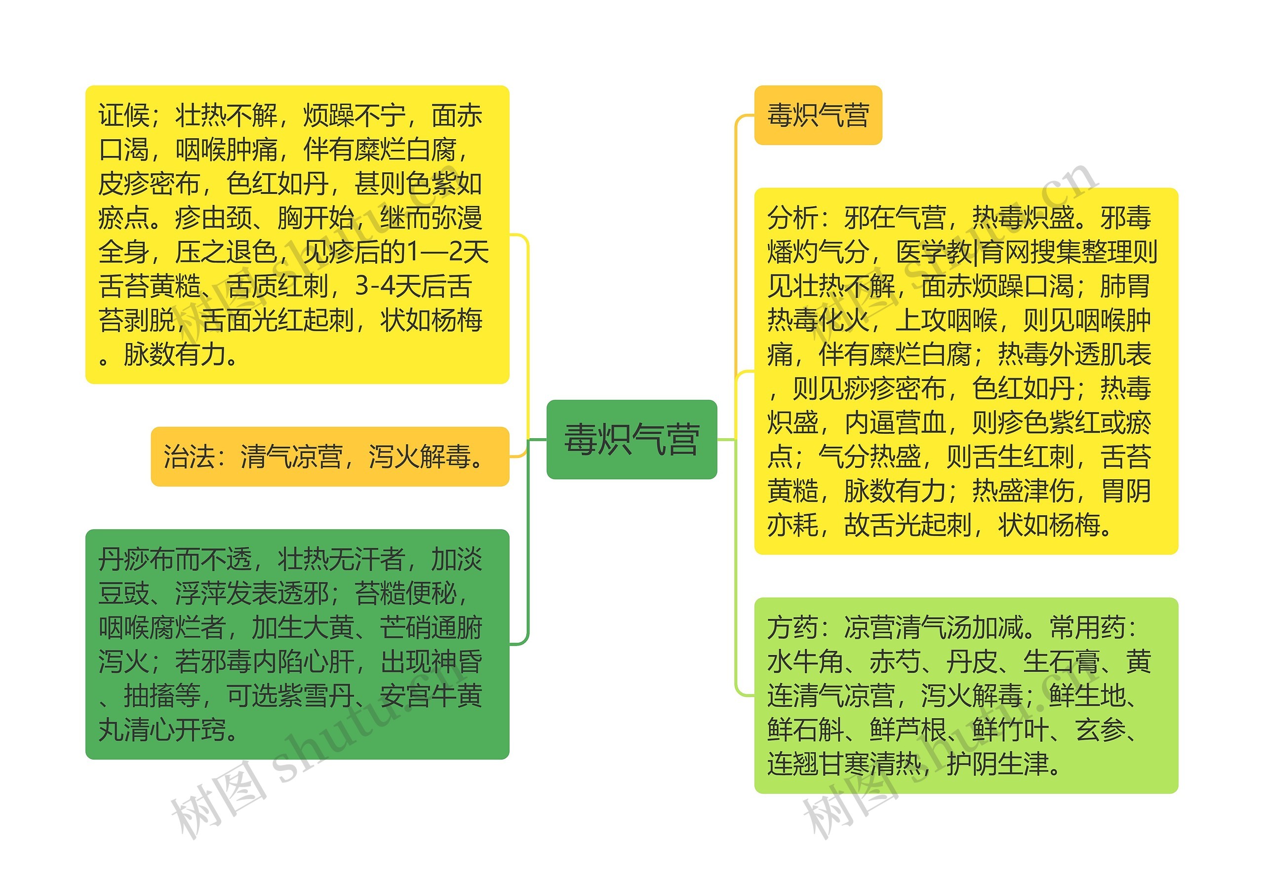 毒炽气营思维导图