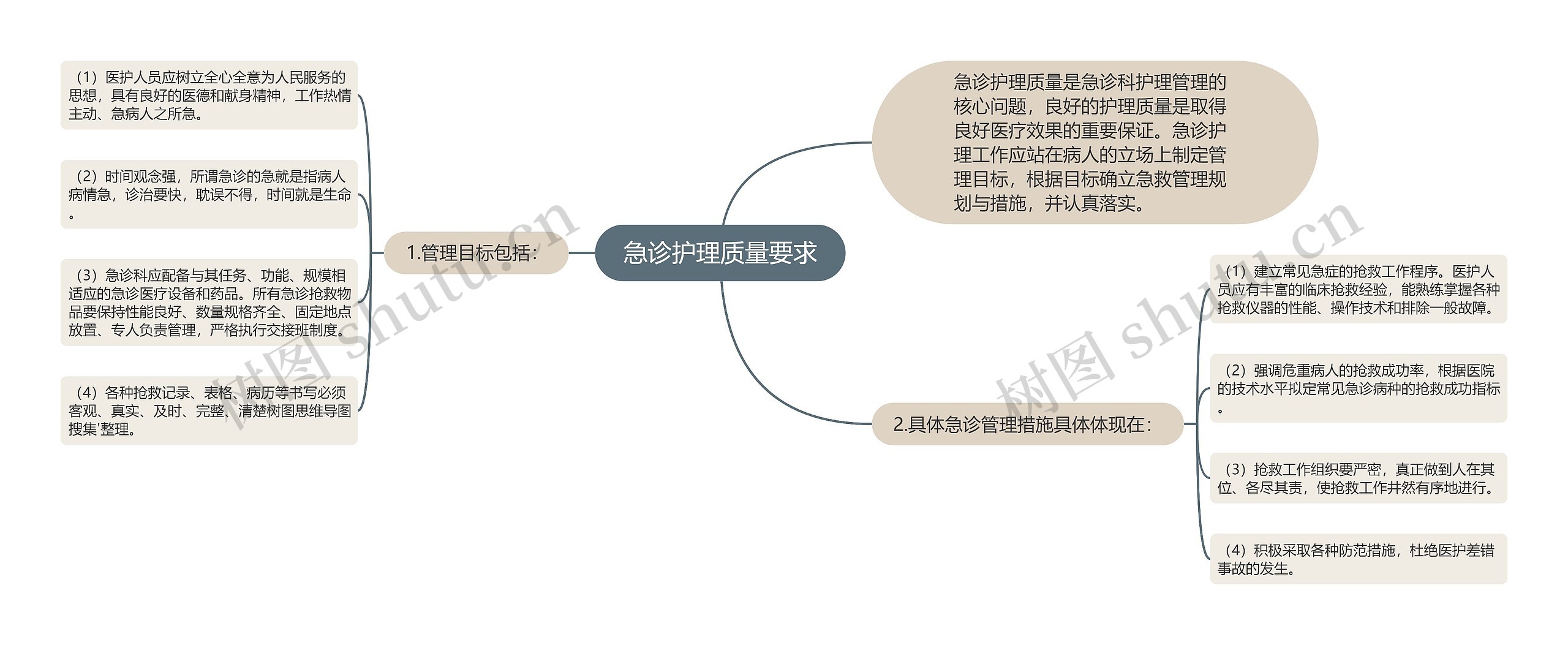 急诊护理质量要求