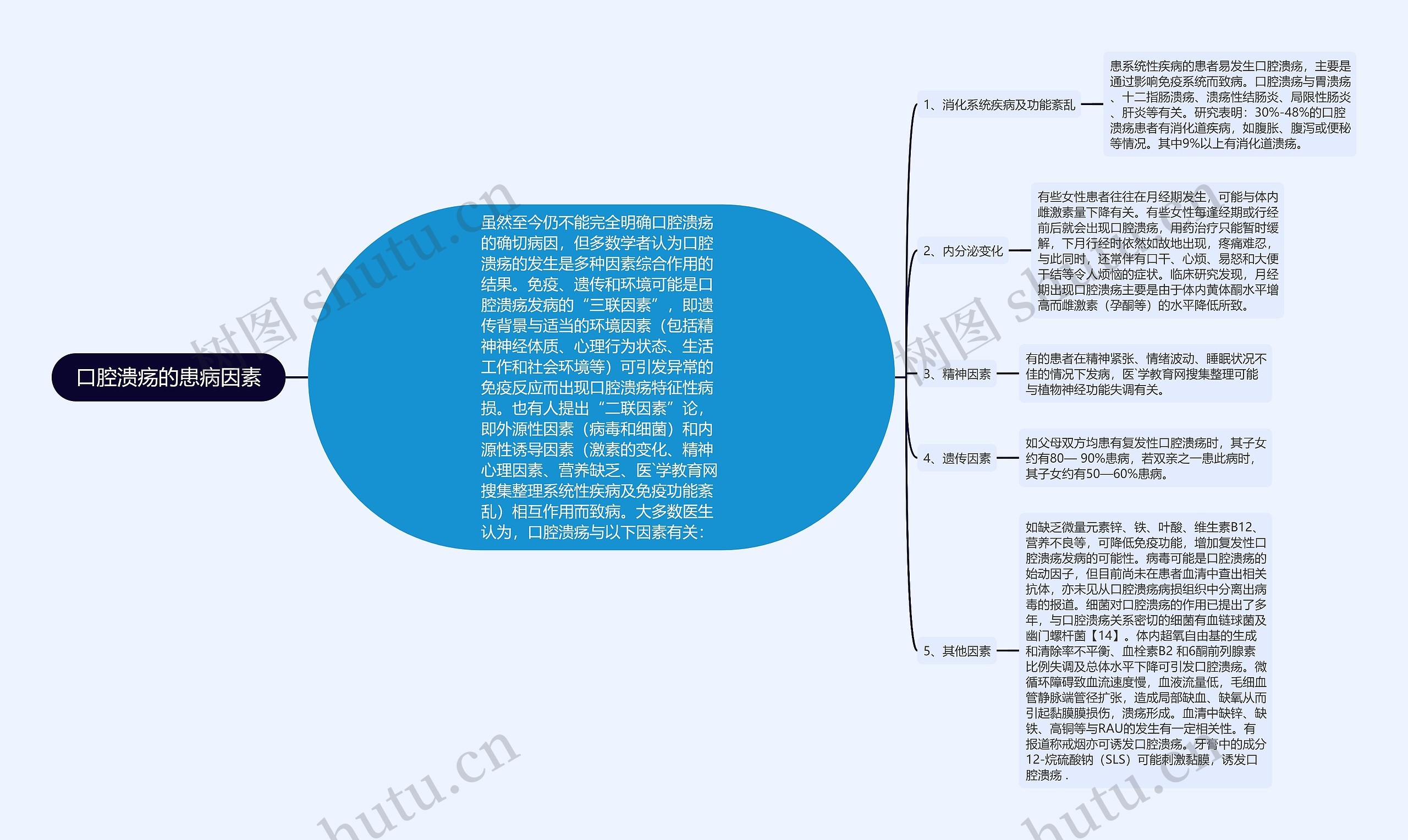 口腔溃疡的患病因素