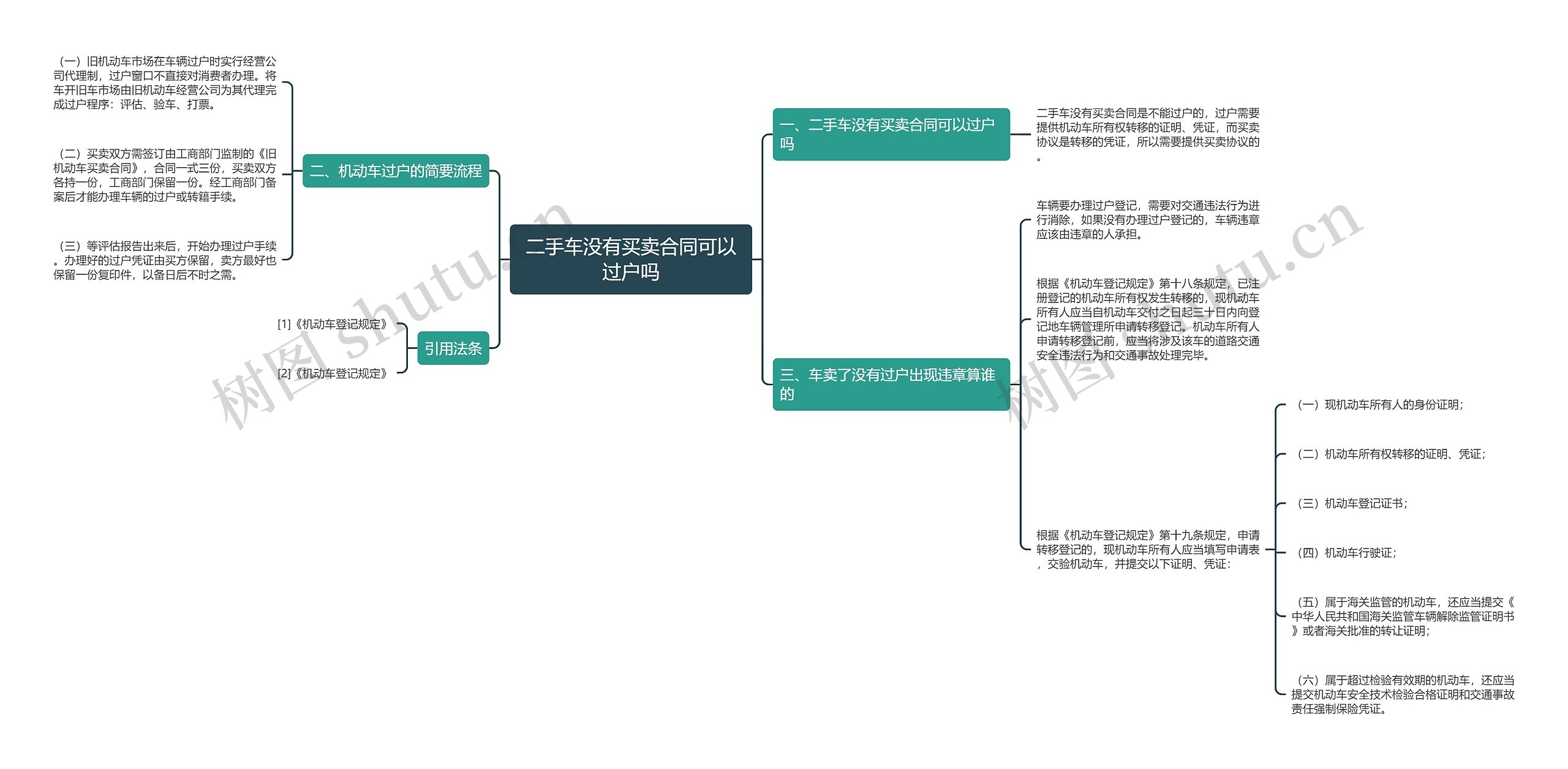 二手车没有买卖合同可以过户吗思维导图