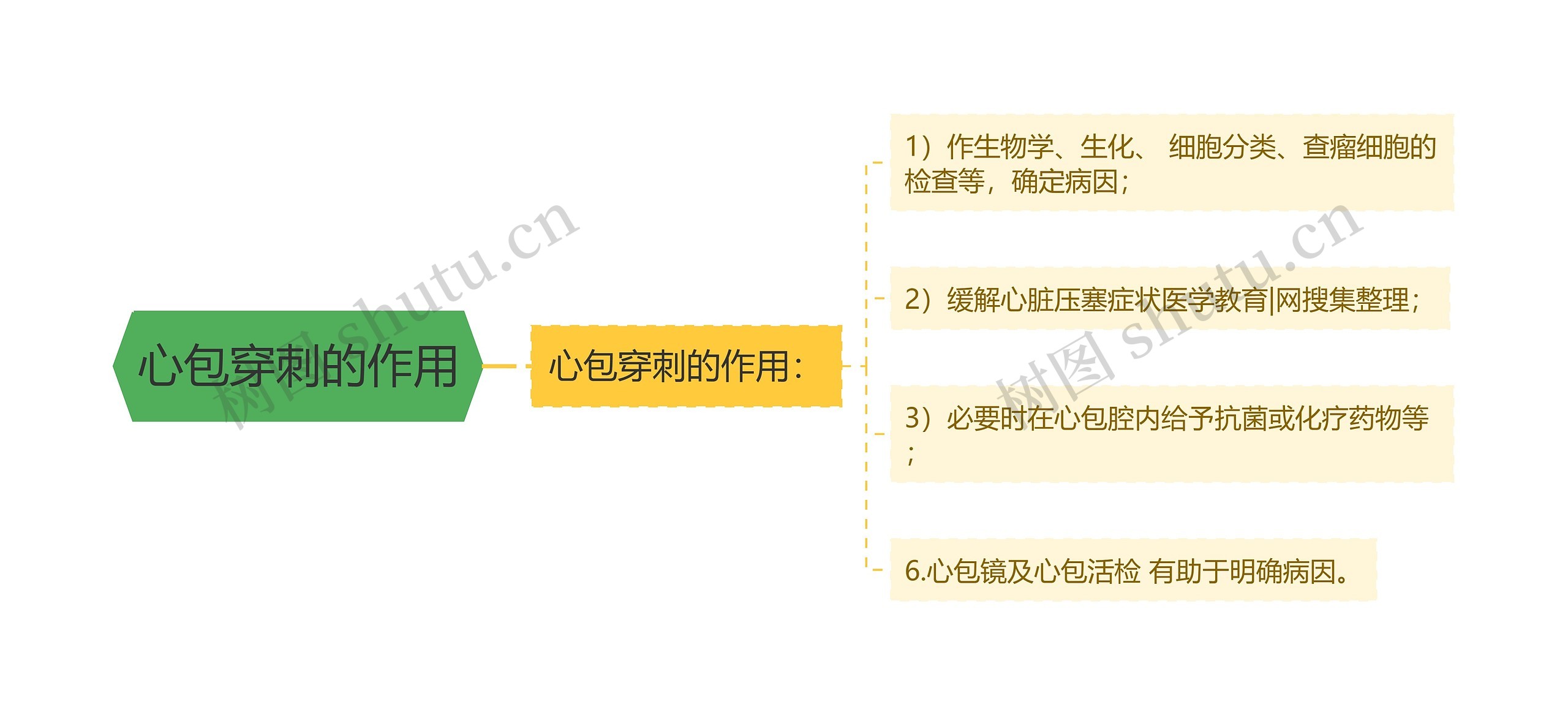 心包穿刺的作用