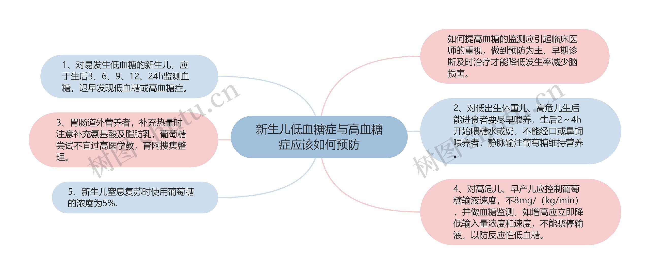 新生儿低血糖症与高血糖症应该如何预防思维导图