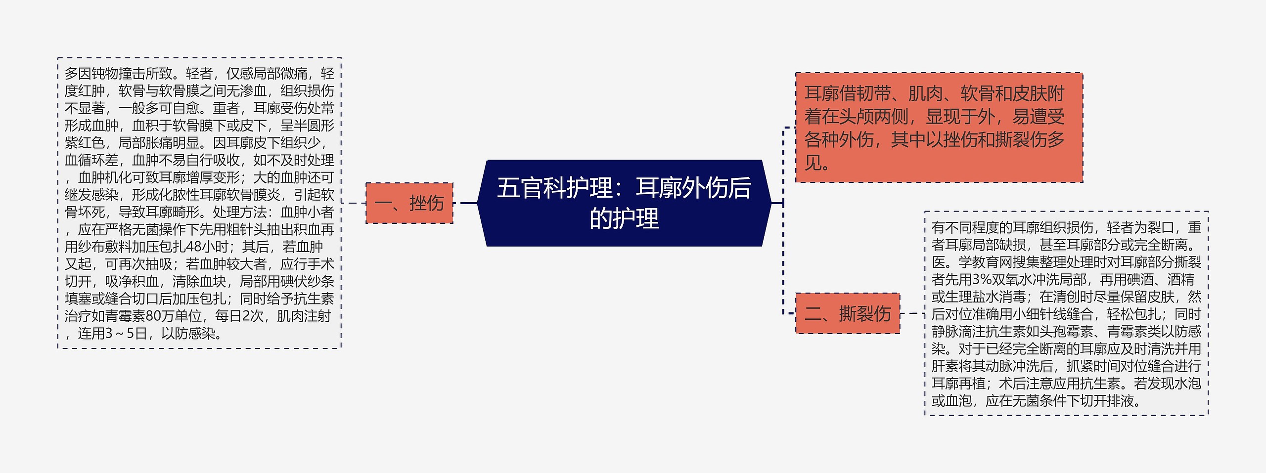 五官科护理：耳廓外伤后的护理