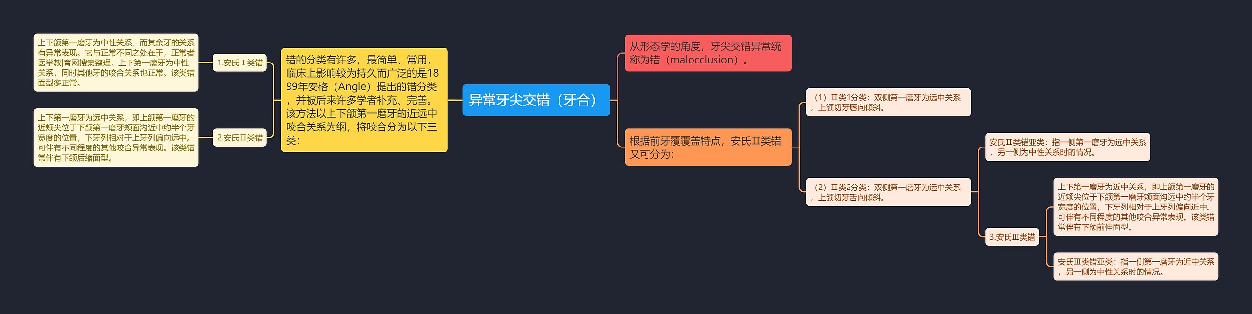 异常牙尖交错（牙合）
