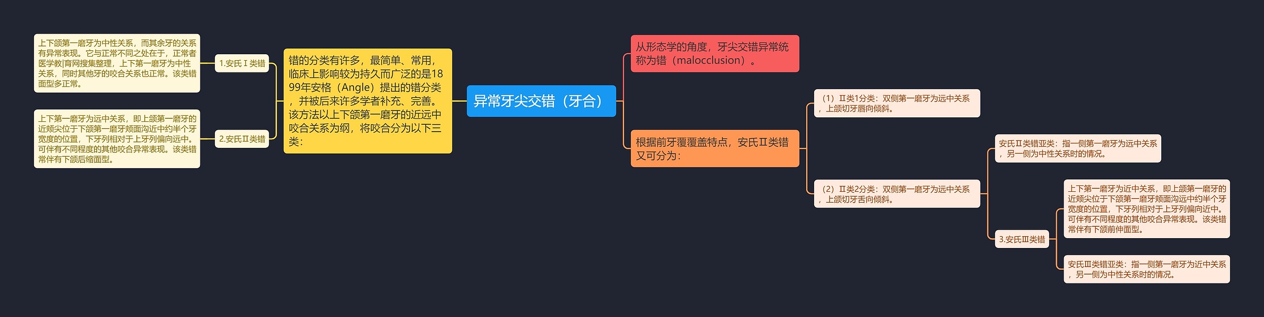 异常牙尖交错（牙合）思维导图