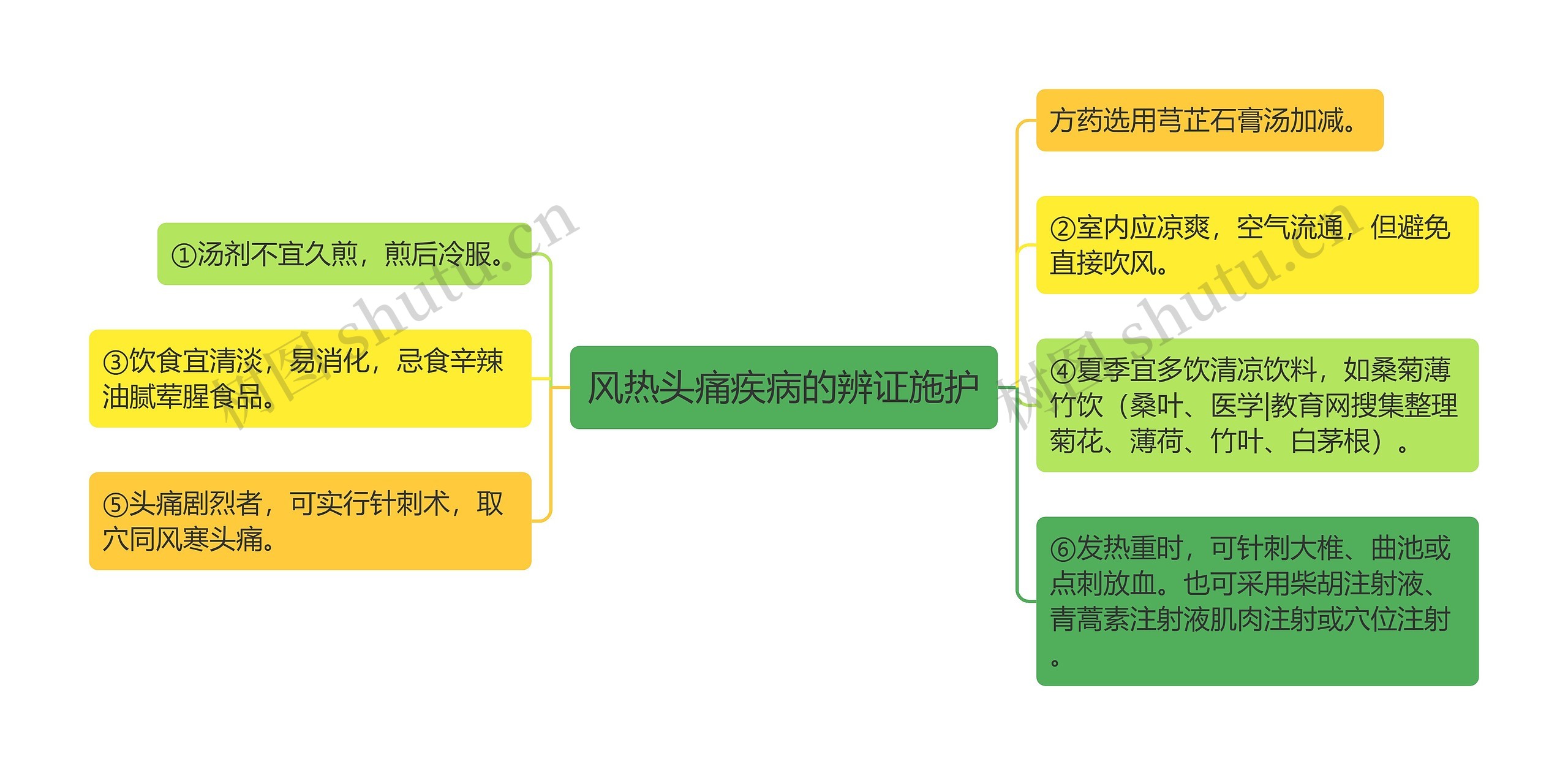 风热头痛疾病的辨证施护思维导图