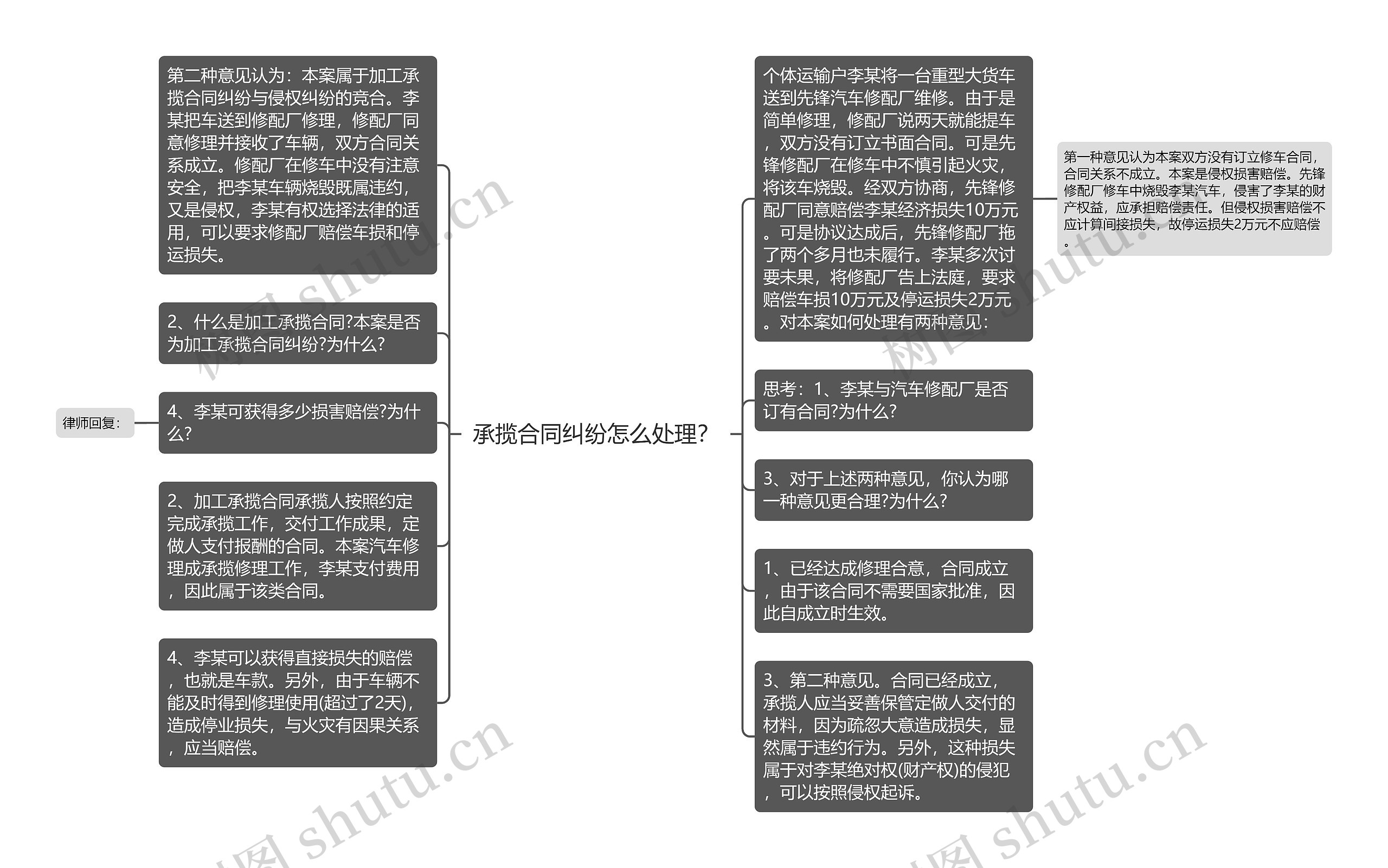 承揽合同纠纷怎么处理？思维导图