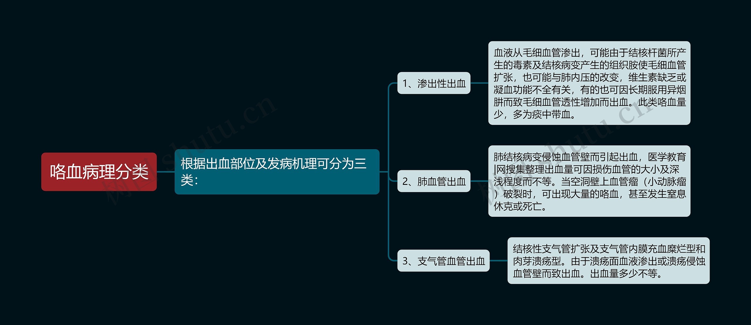 咯血病理分类思维导图