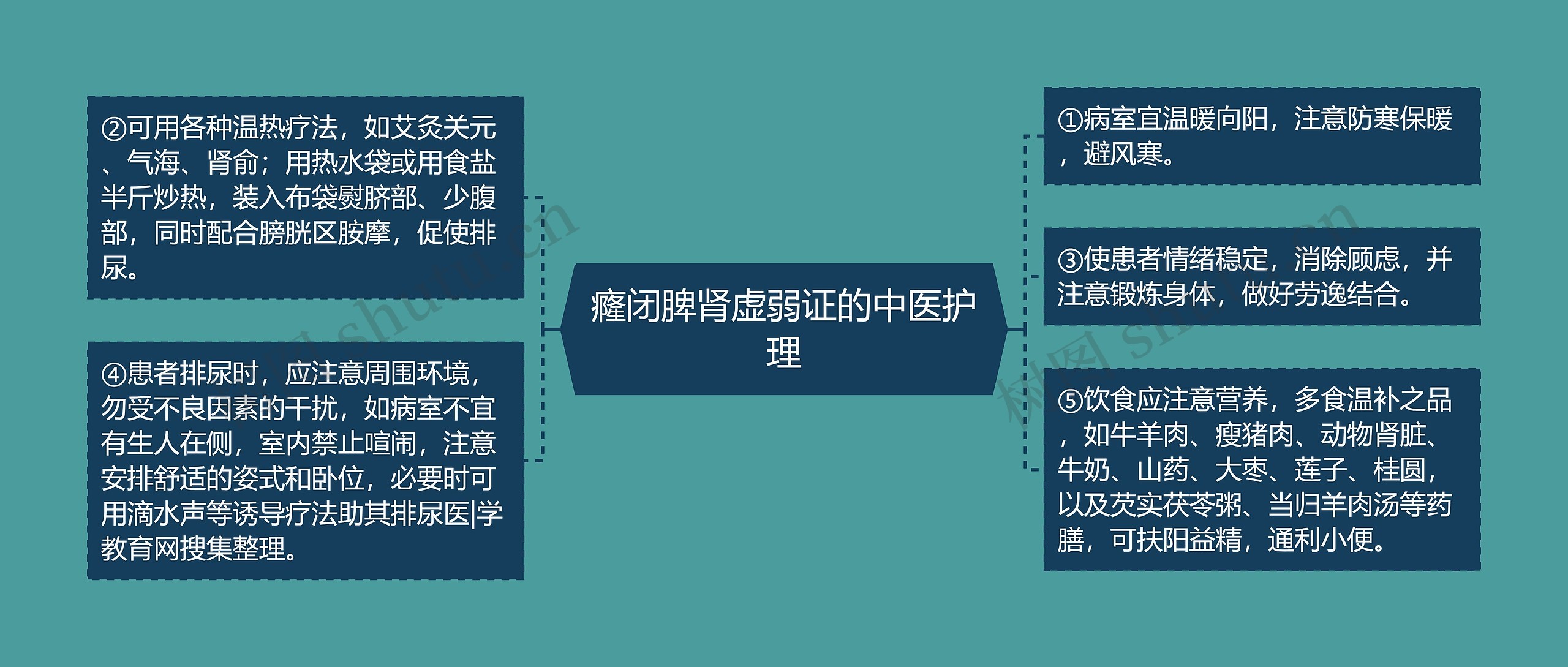 癃闭脾肾虚弱证的中医护理思维导图