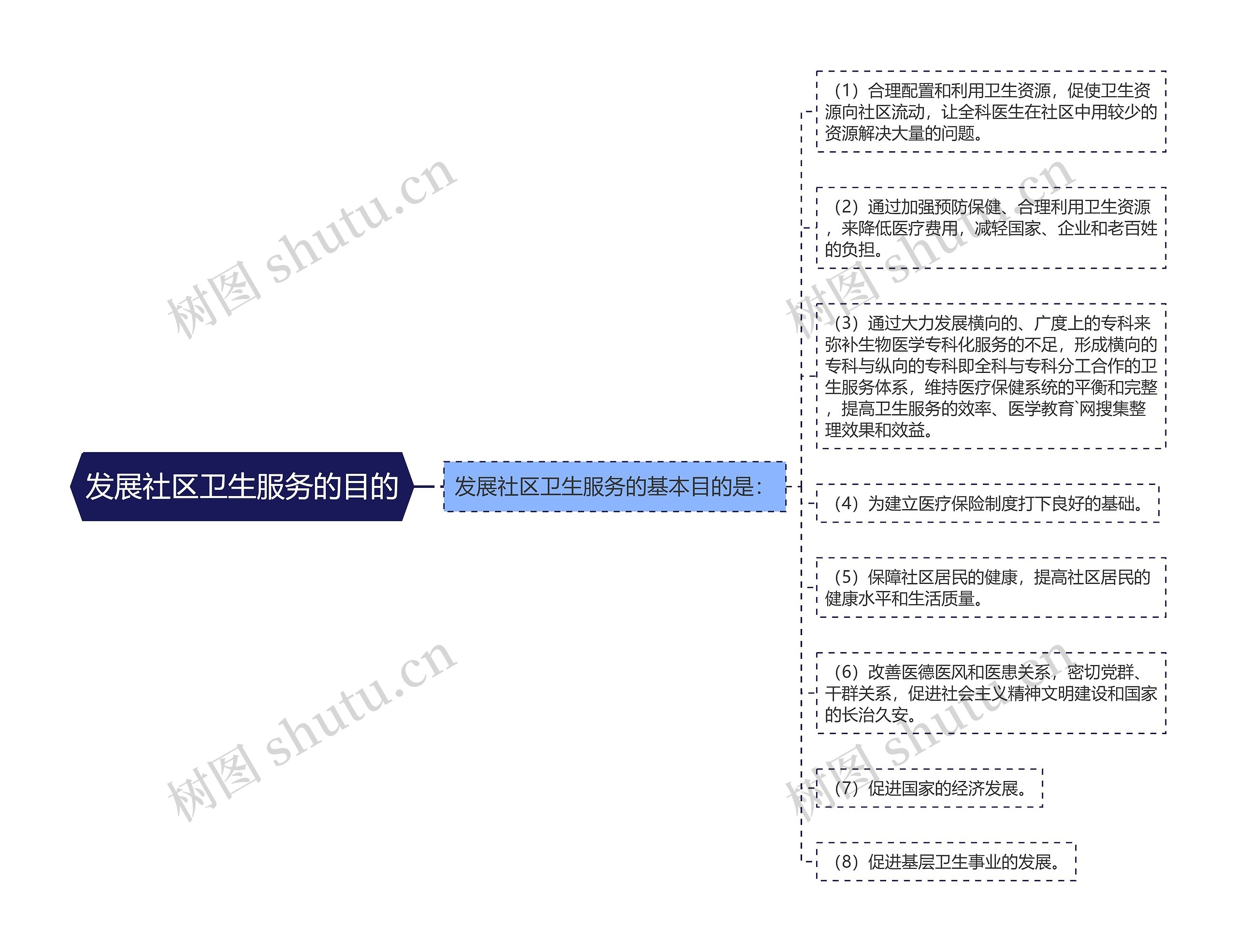 发展社区卫生服务的目的思维导图