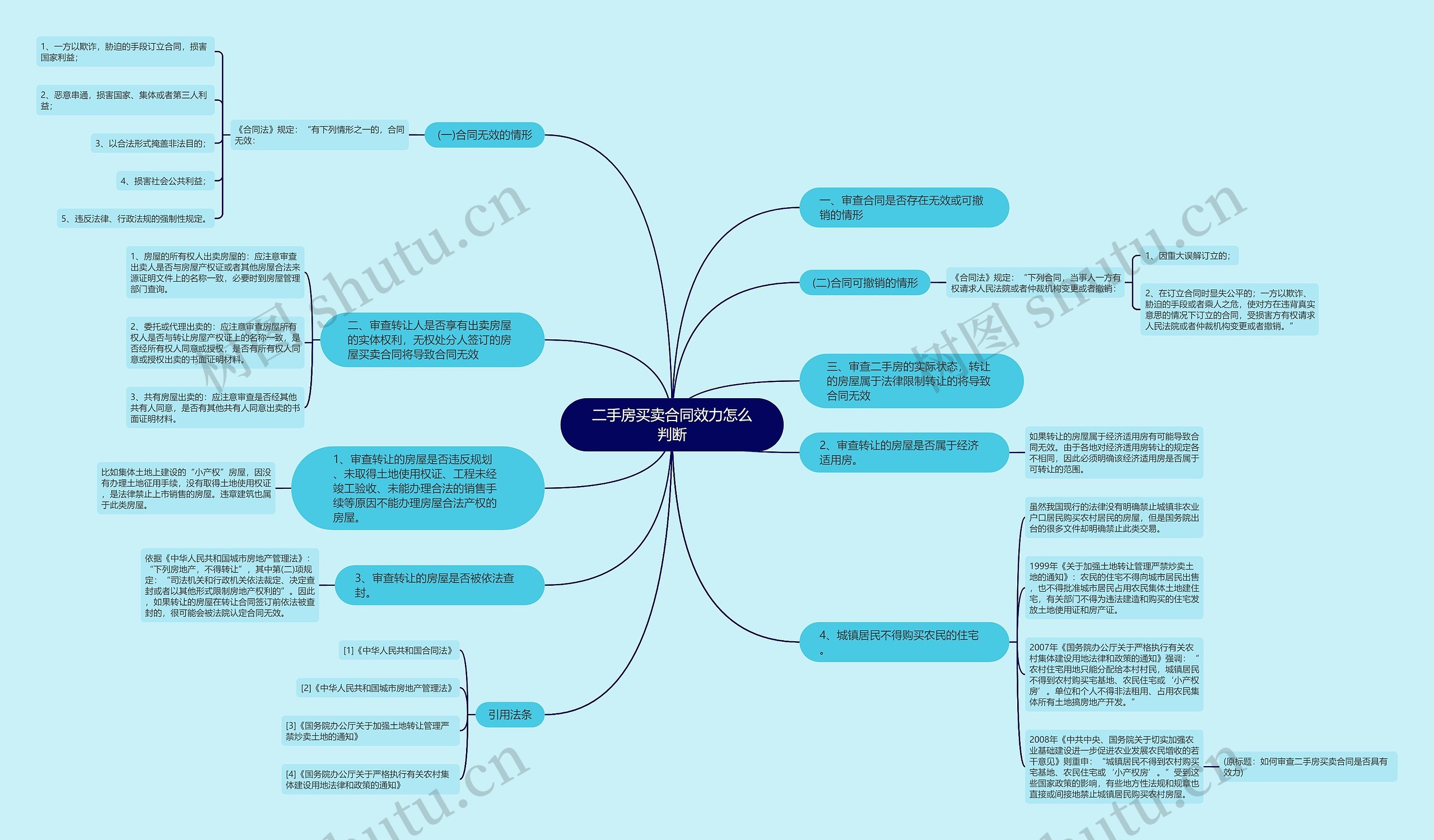 二手房买卖合同效力怎么判断思维导图