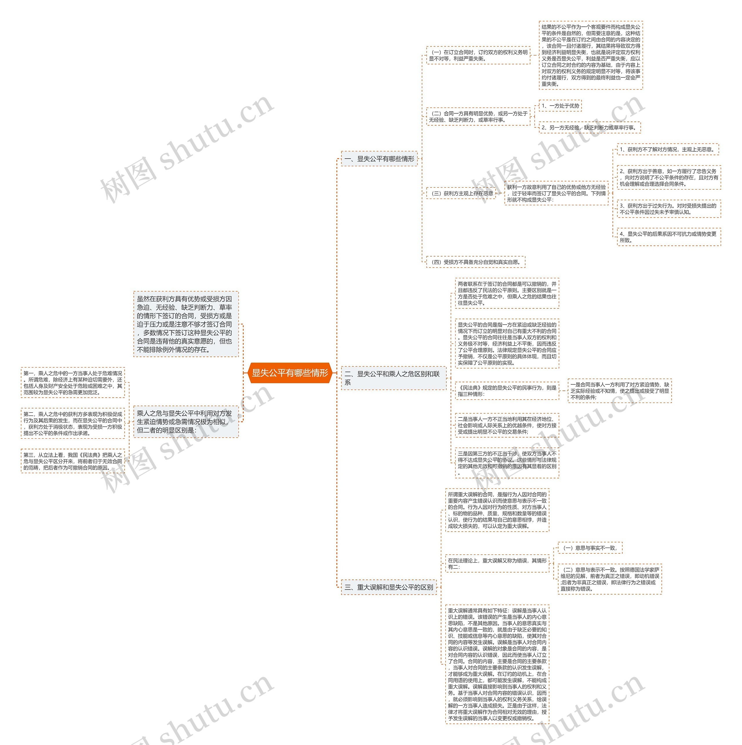 显失公平有哪些情形思维导图