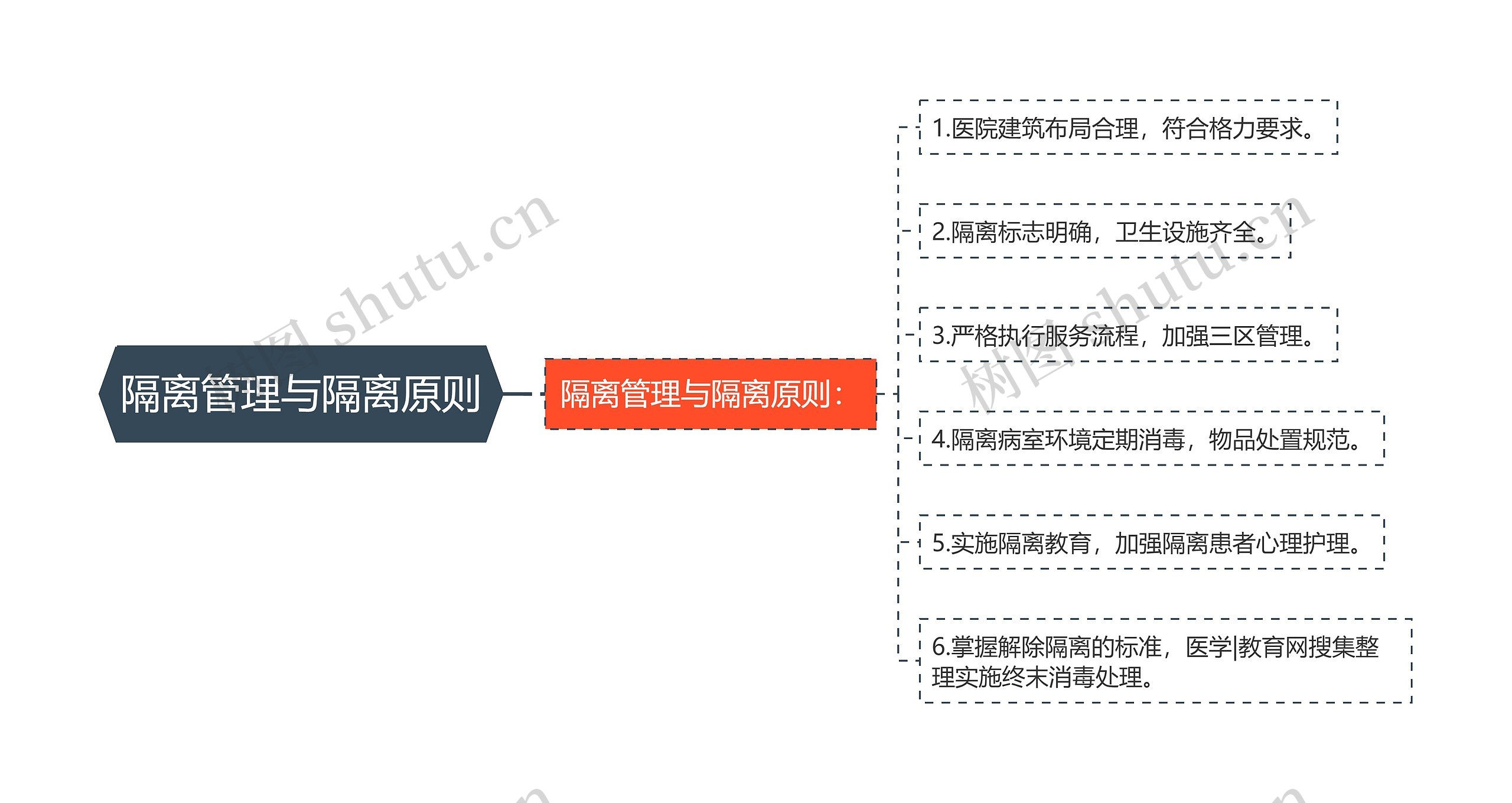 隔离管理与隔离原则思维导图