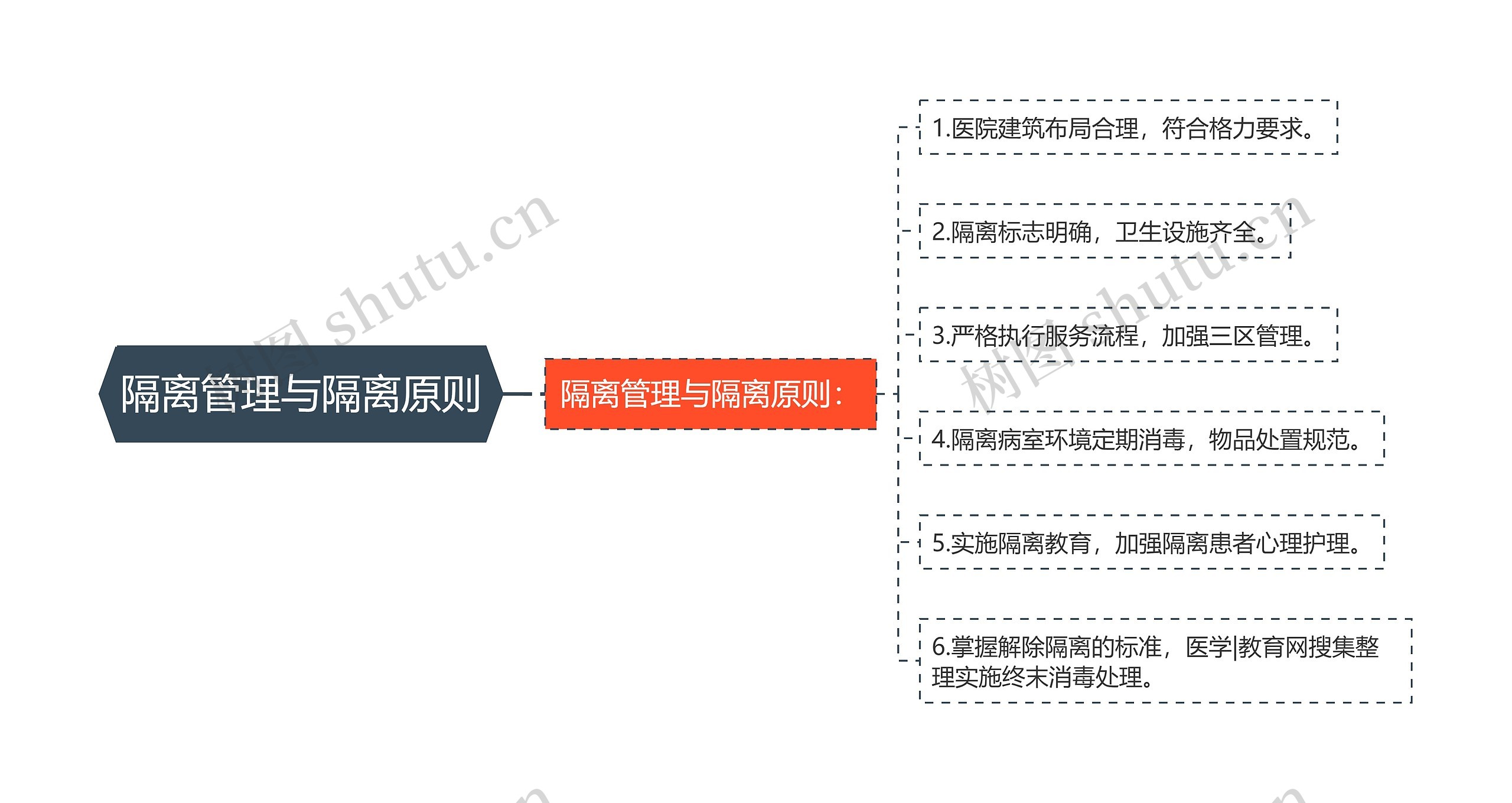 隔离管理与隔离原则 隔离管理与隔离原则