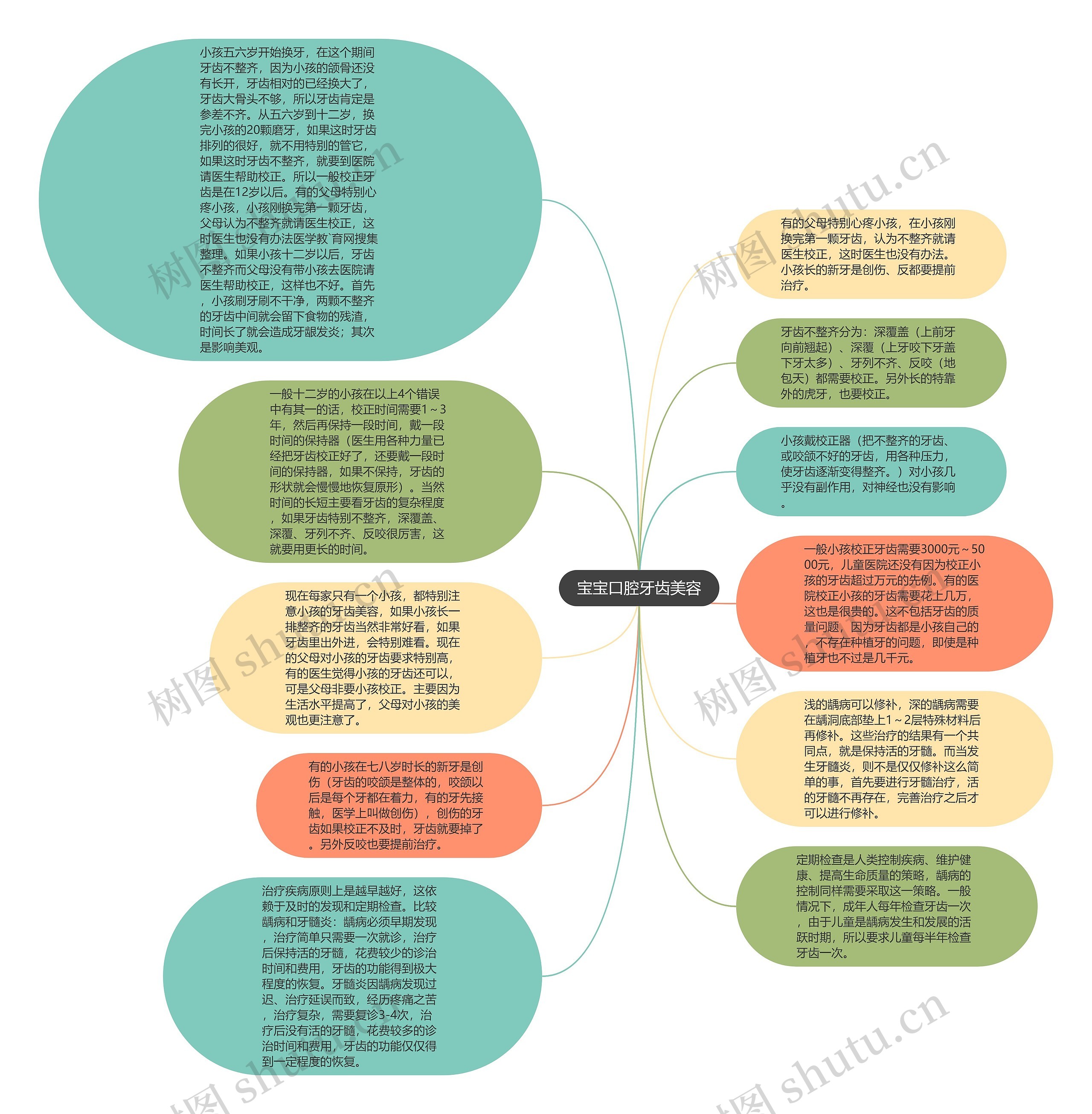 宝宝口腔牙齿美容思维导图