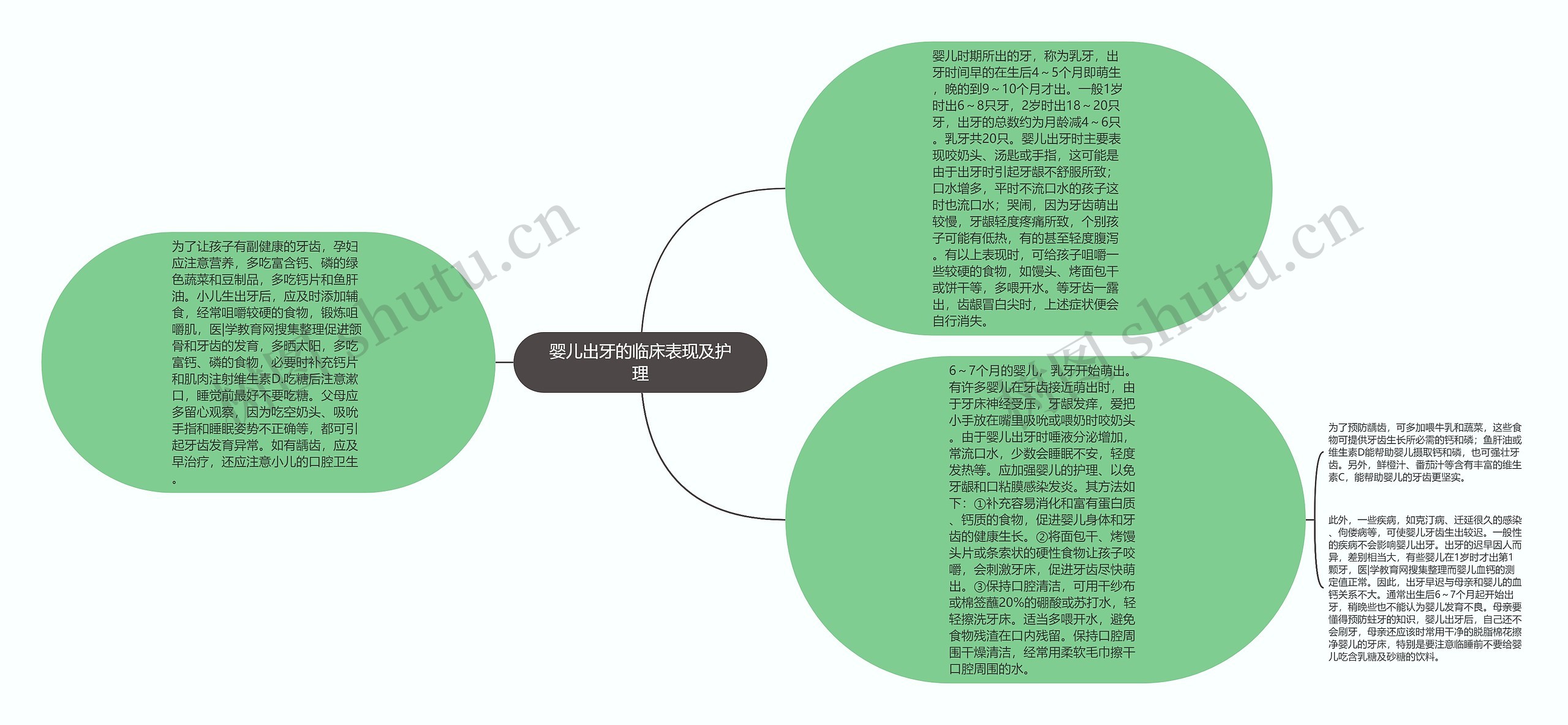 婴儿出牙的临床表现及护理思维导图