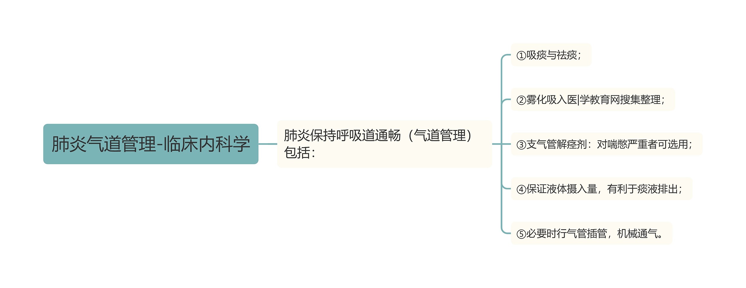 肺炎气道管理-临床内科学思维导图