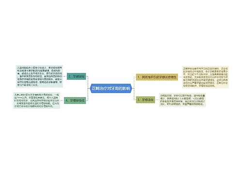 正畸治疗对牙周的影响