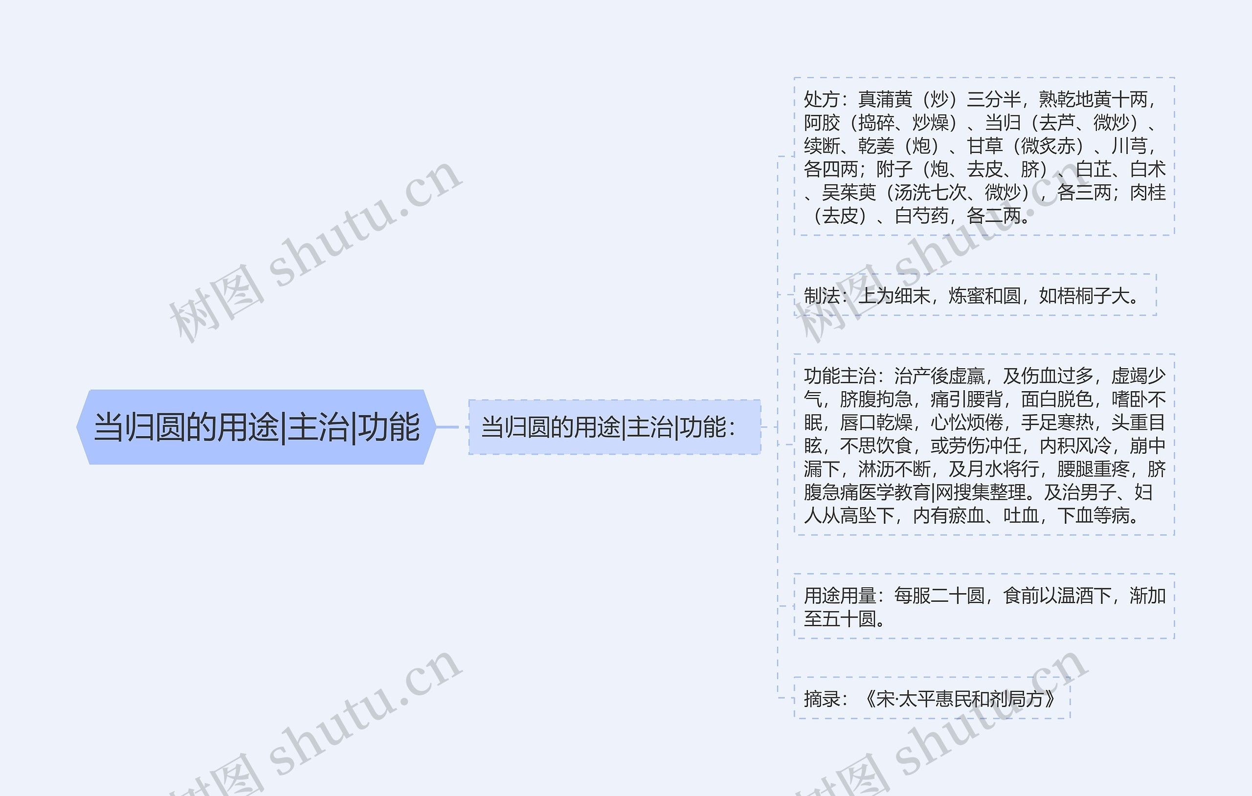 当归圆的用途|主治|功能 当归圆的用途|主治|功能