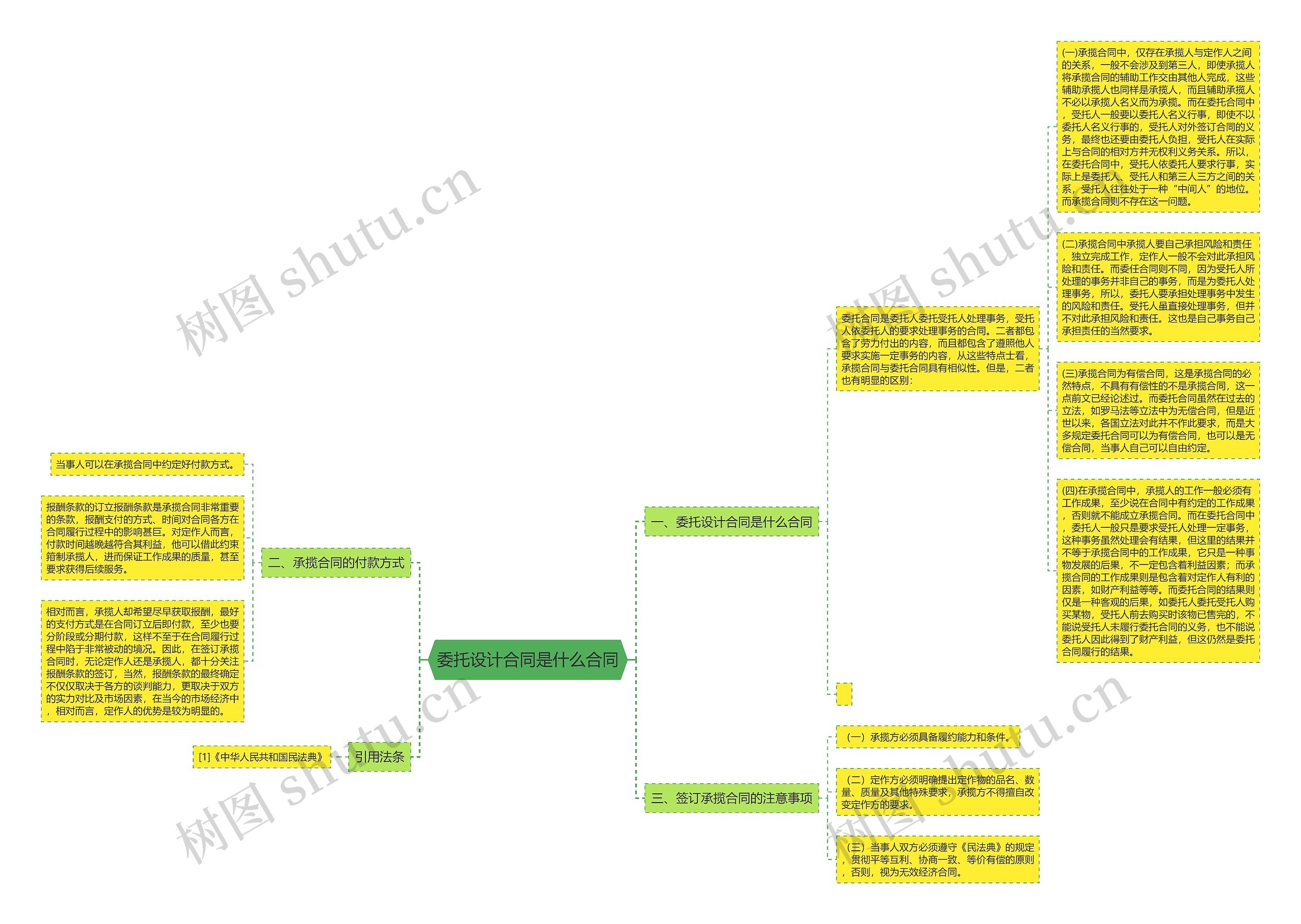 委托设计合同是什么合同思维导图