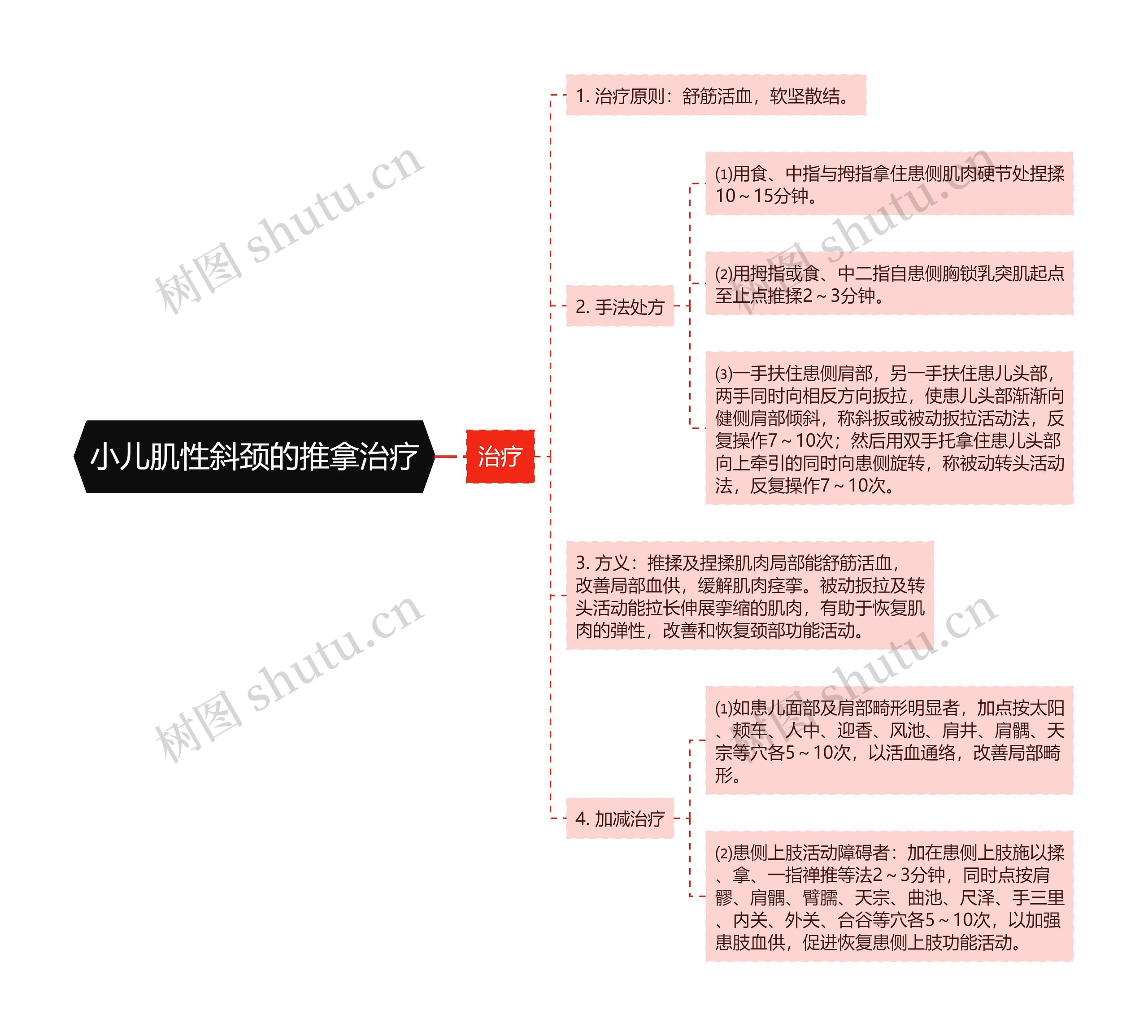 小儿肌性斜颈的推拿治疗思维导图