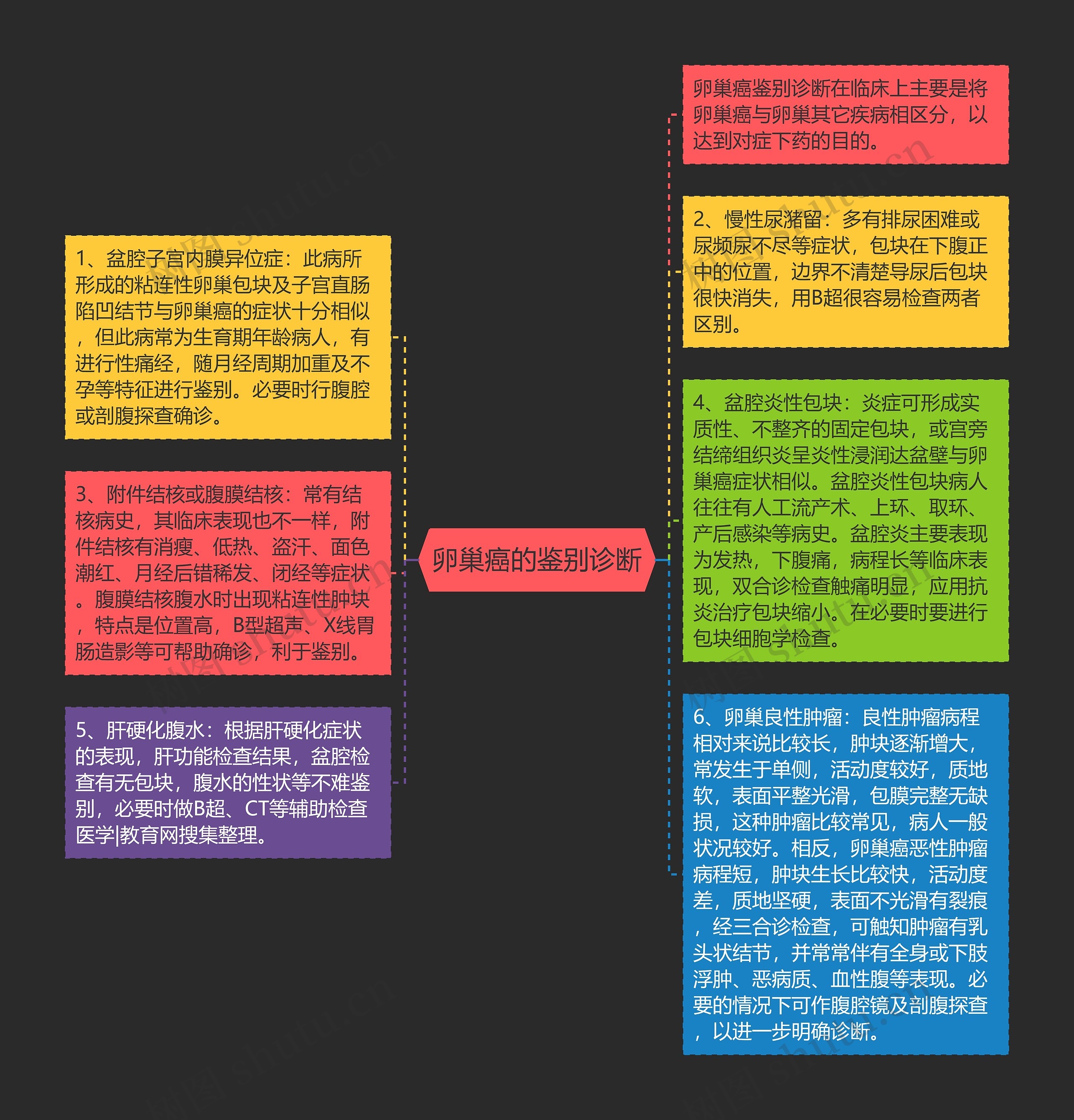 卵巢癌的鉴别诊断思维导图