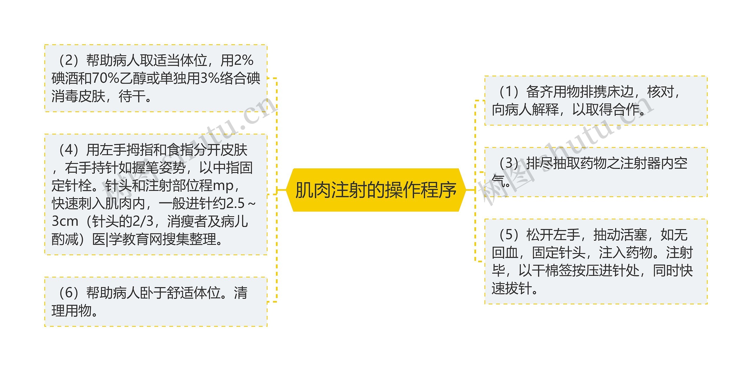 肌肉注射的操作程序