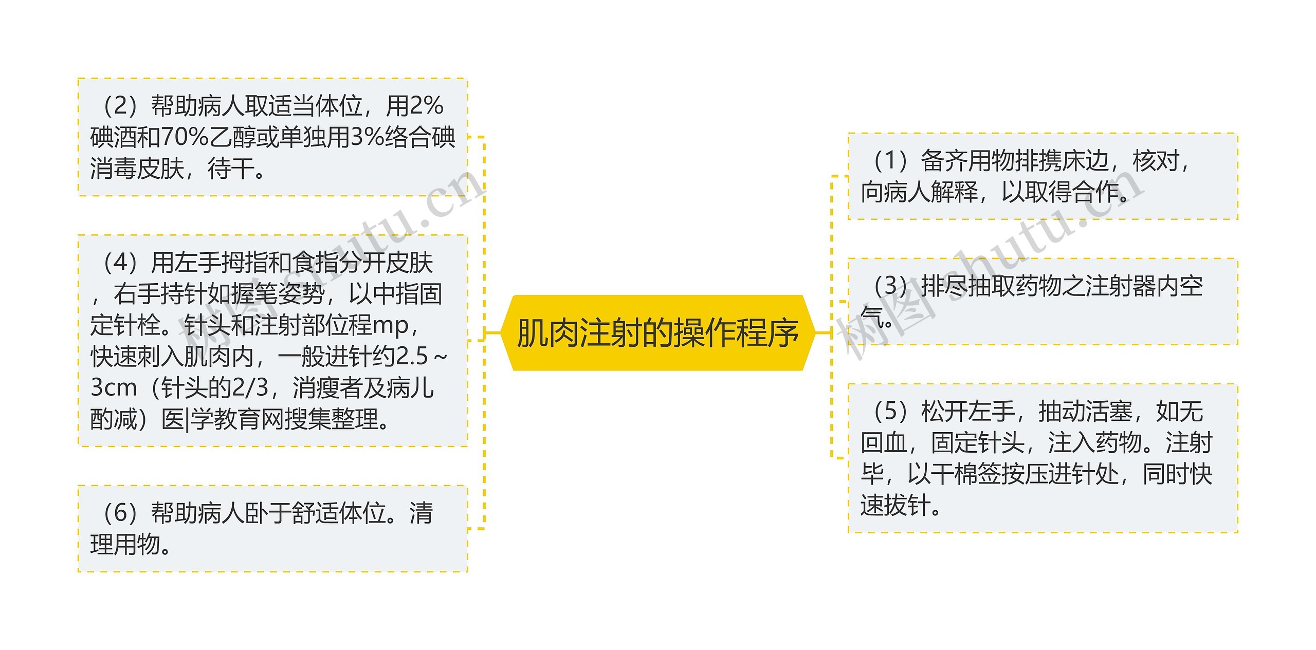 肌肉注射的操作程序思维导图