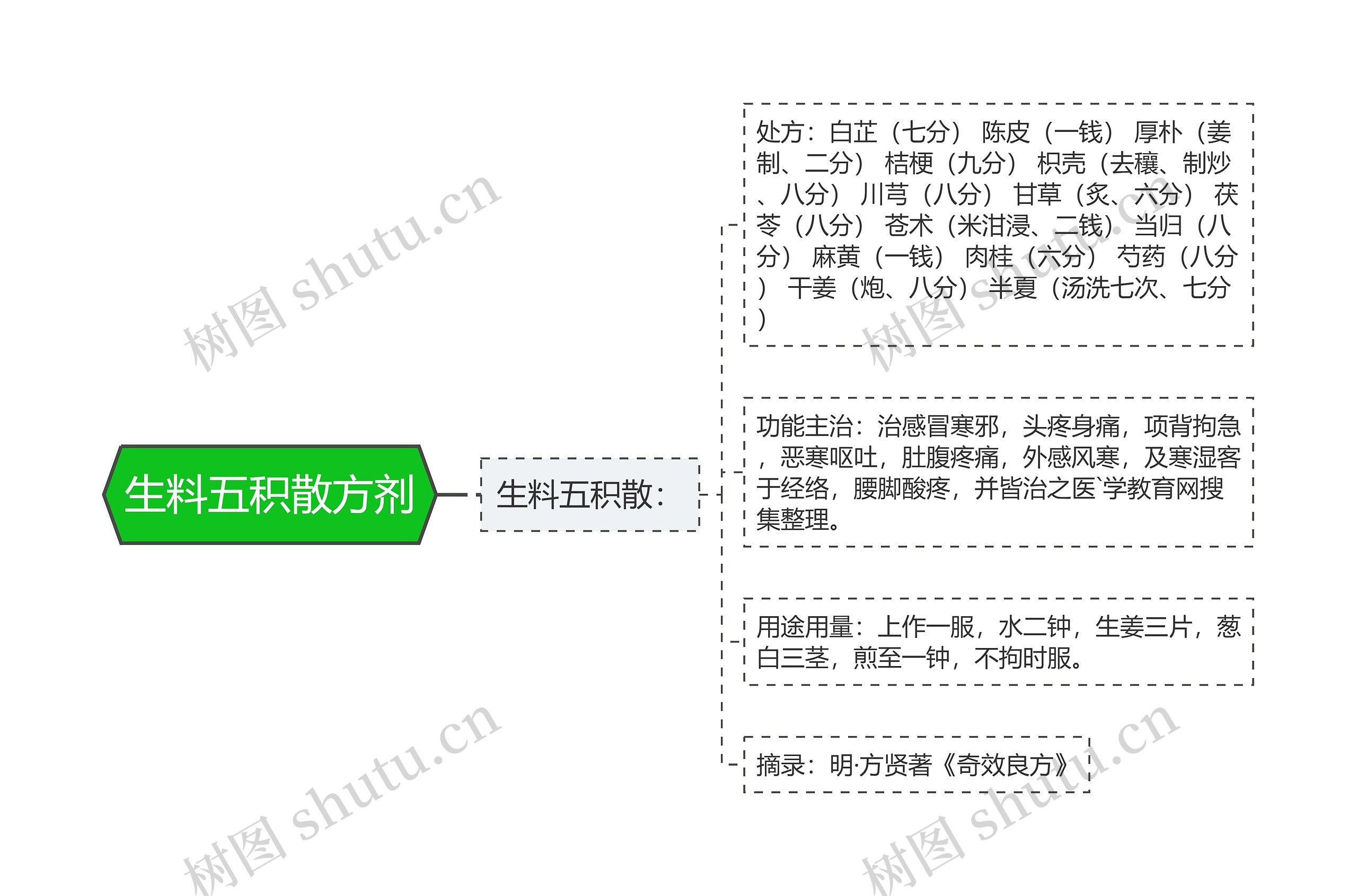 生料五积散方剂