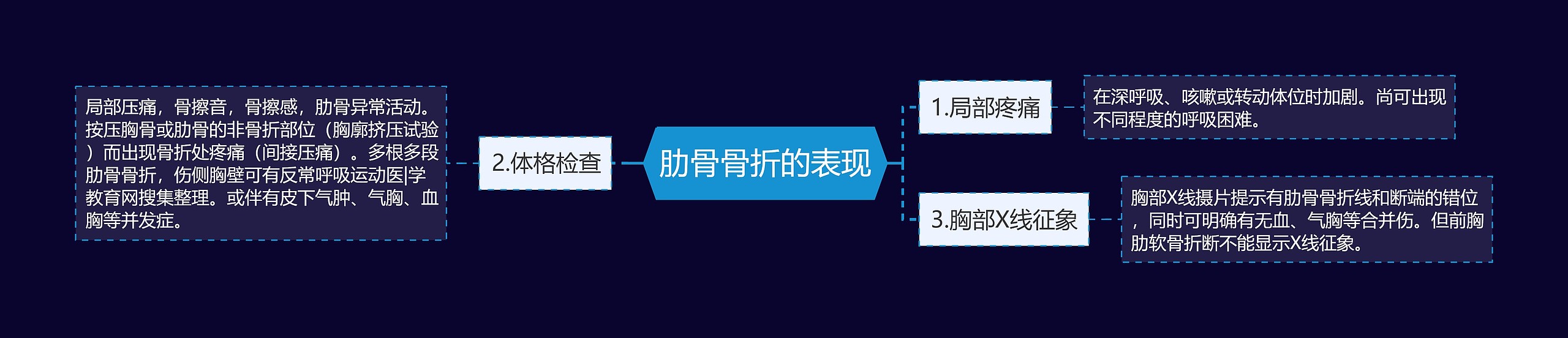 肋骨骨折的表现