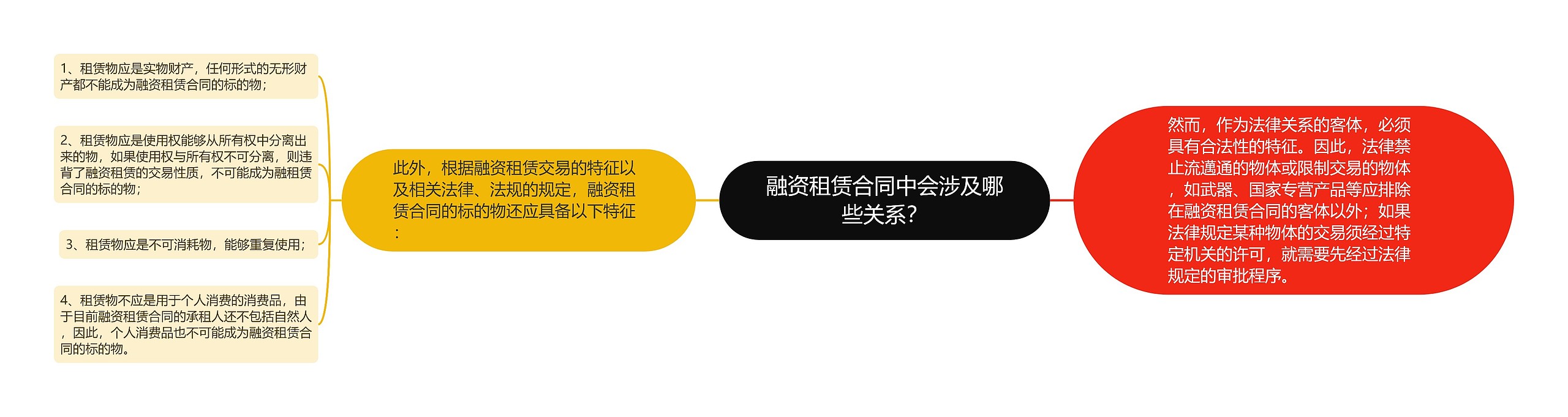 融资租赁合同中会涉及哪些关系？思维导图