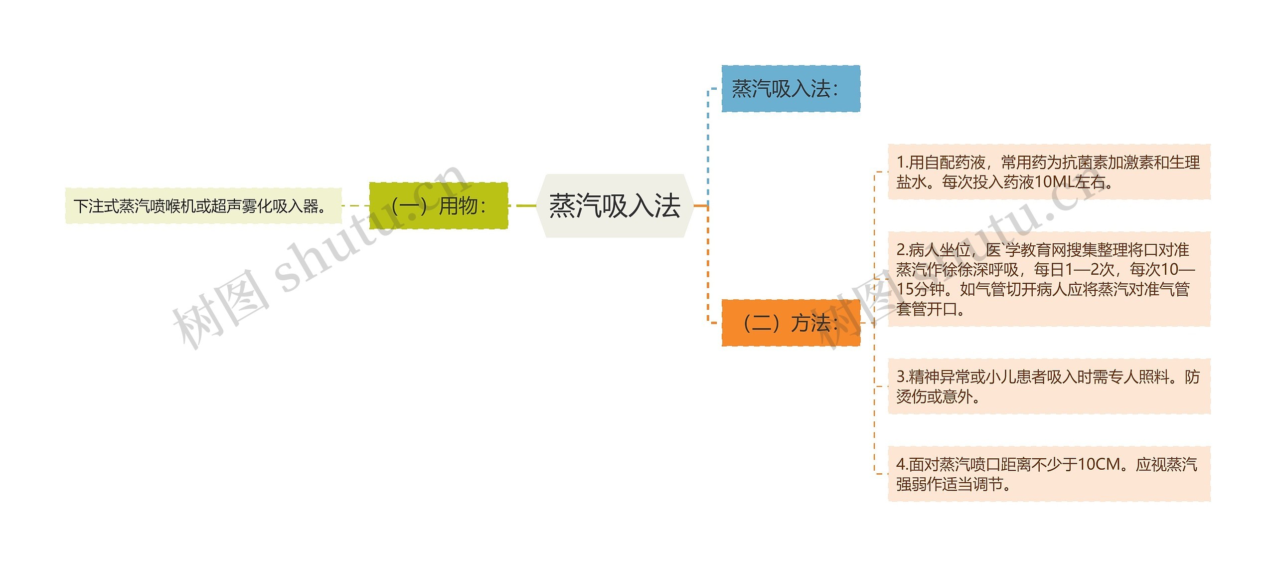 蒸汽吸入法 蒸汽吸入法