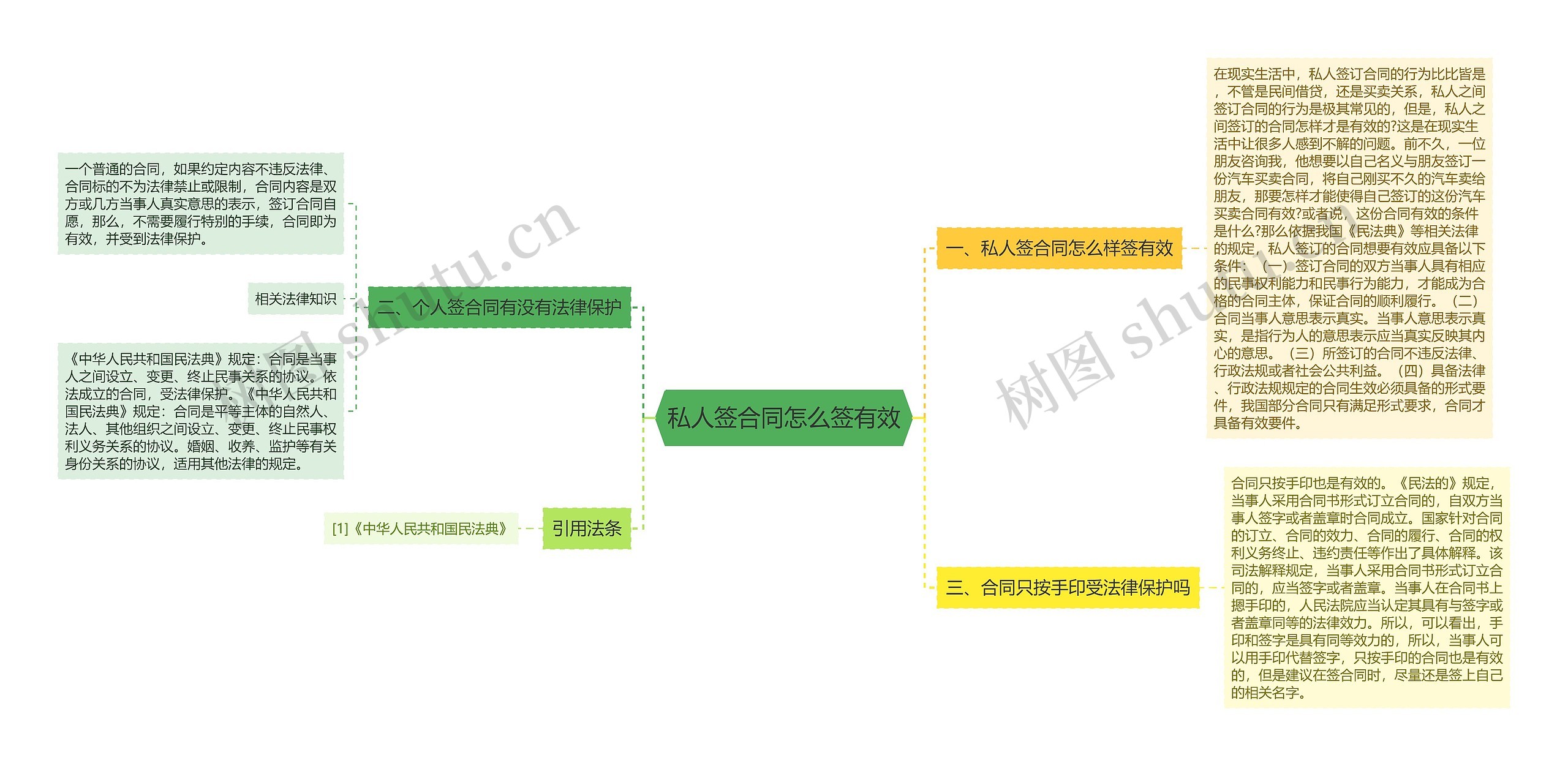 私人签合同怎么签有效思维导图