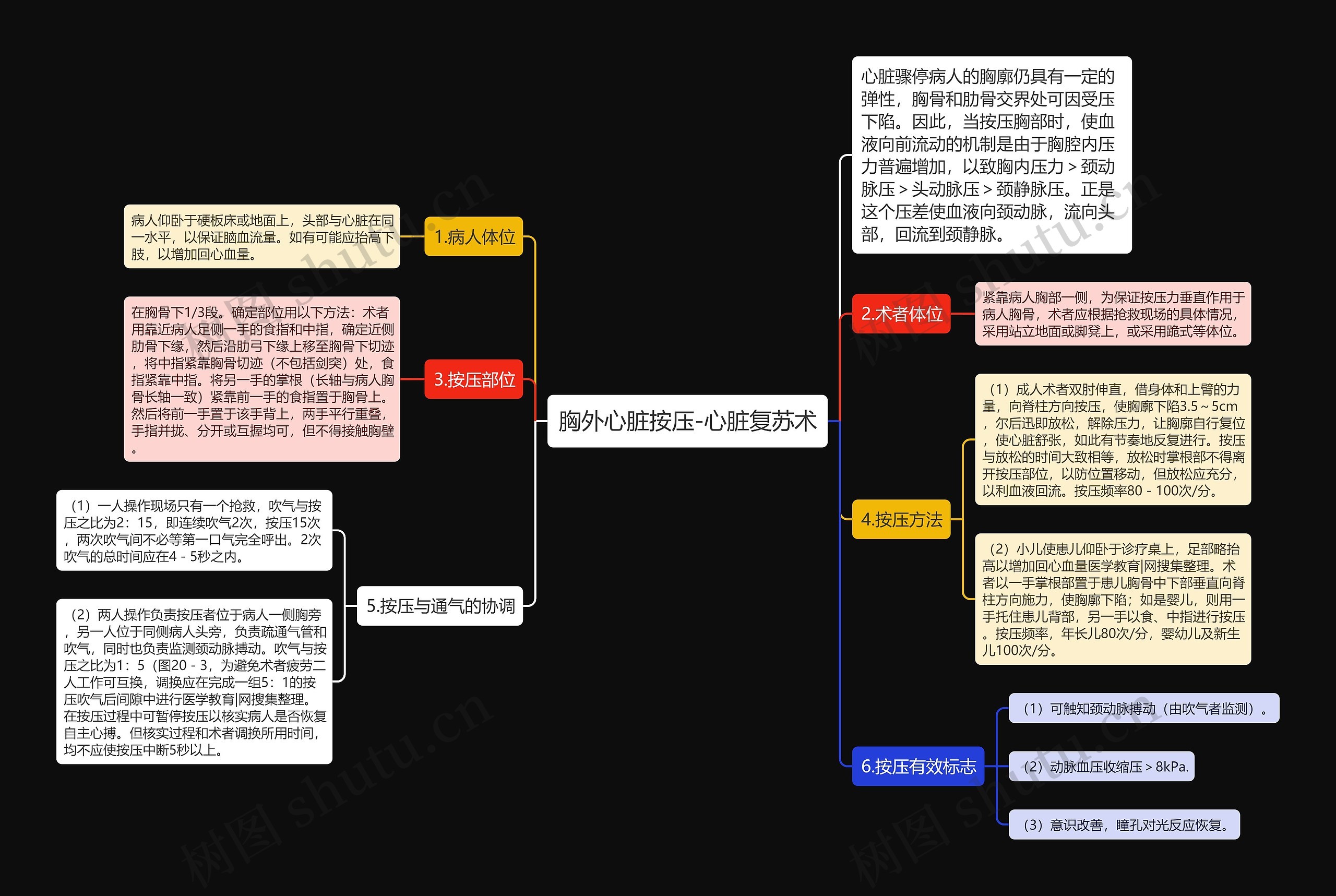 胸外心脏按压-心脏复苏术思维导图