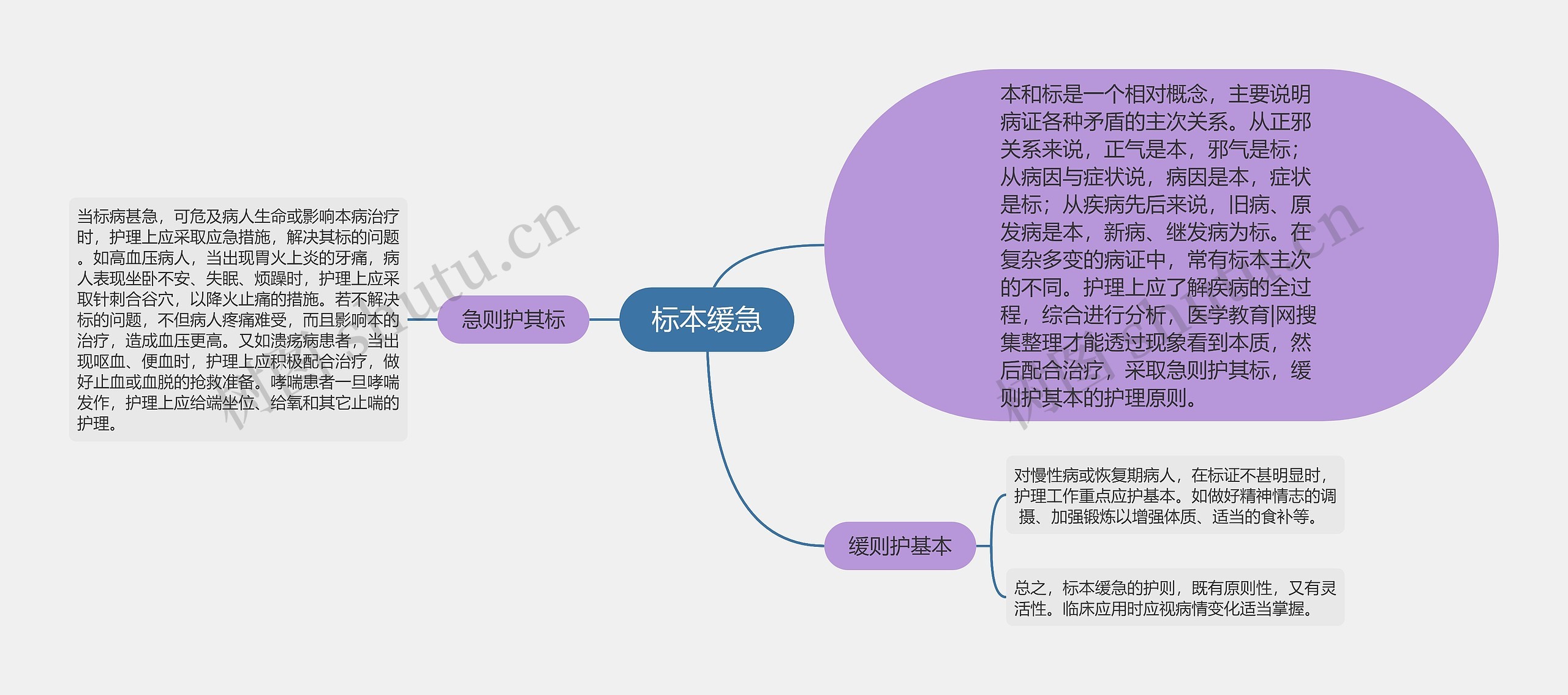 标本缓急思维导图