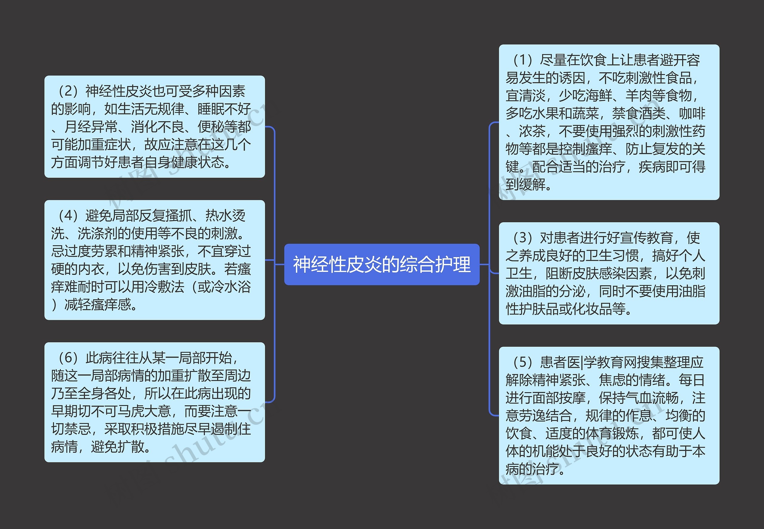 神经性皮炎的综合护理思维导图